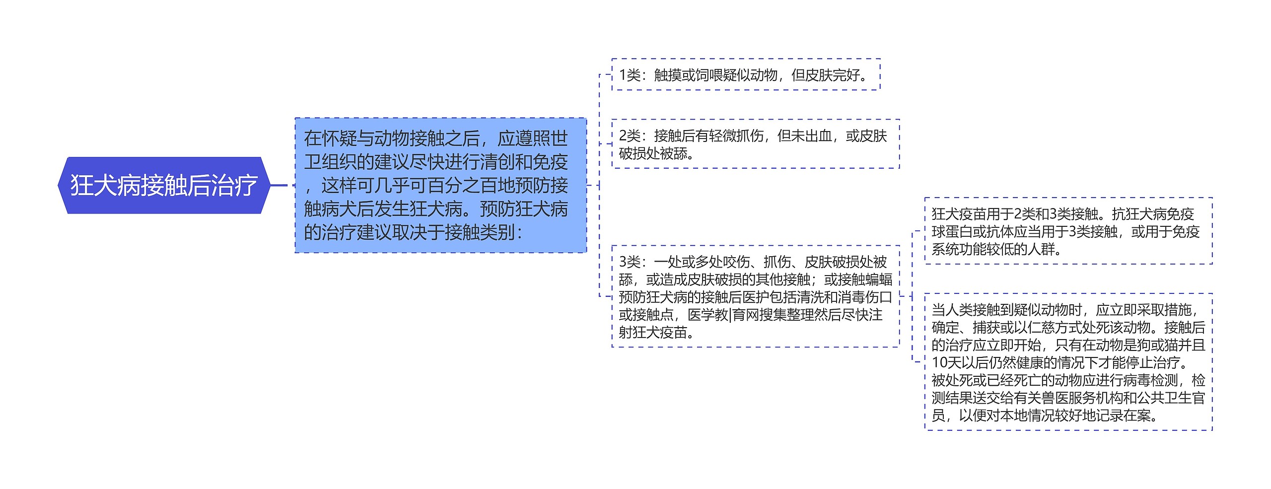 狂犬病接触后治疗思维导图