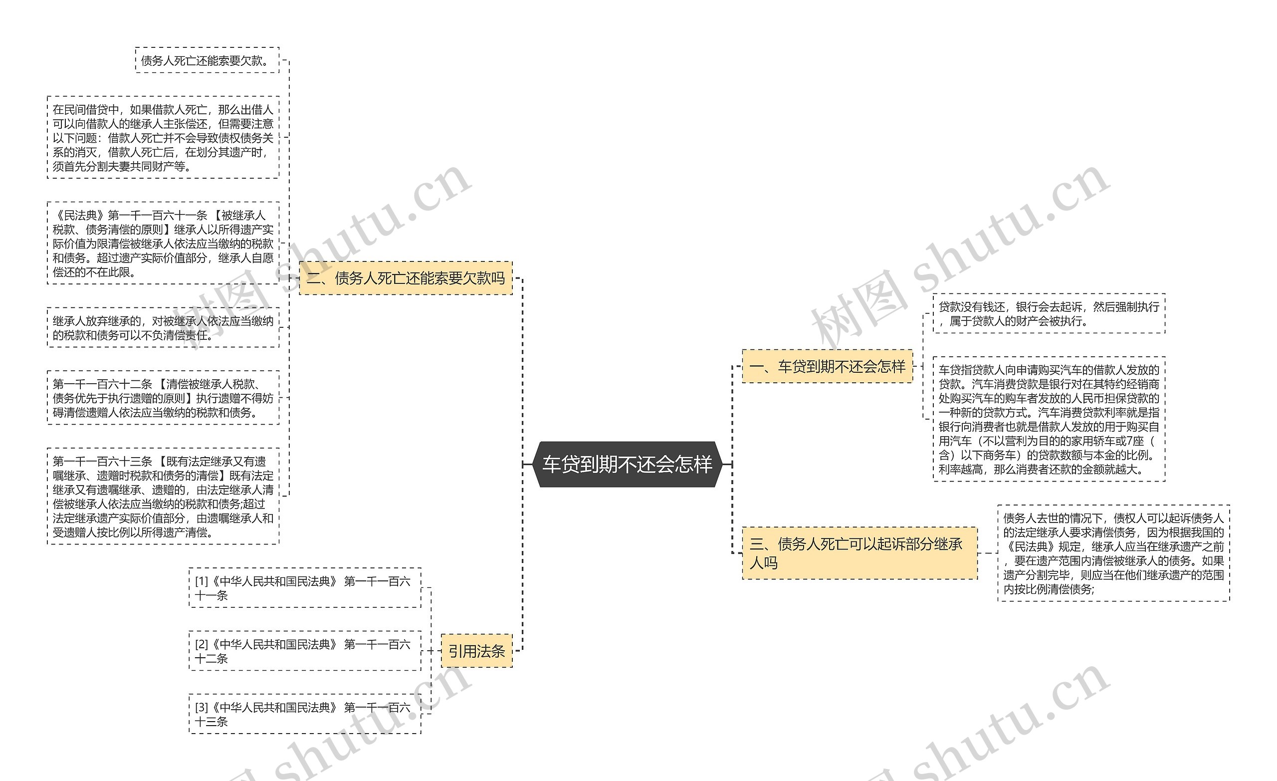 车贷到期不还会怎样思维导图