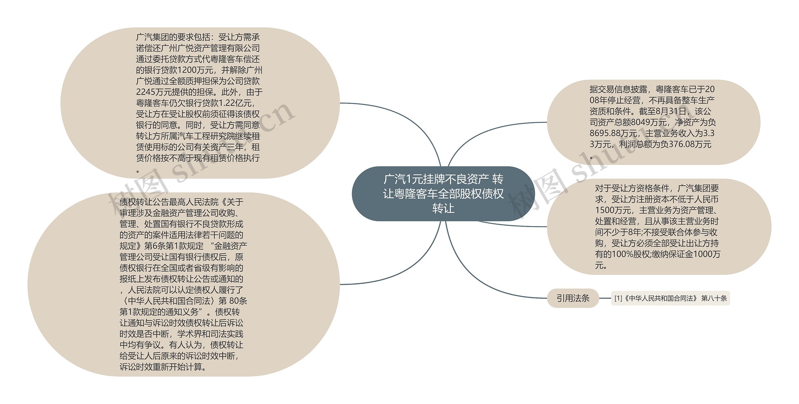 广汽1元挂牌不良资产 转让粤隆客车全部股权债权转让思维导图