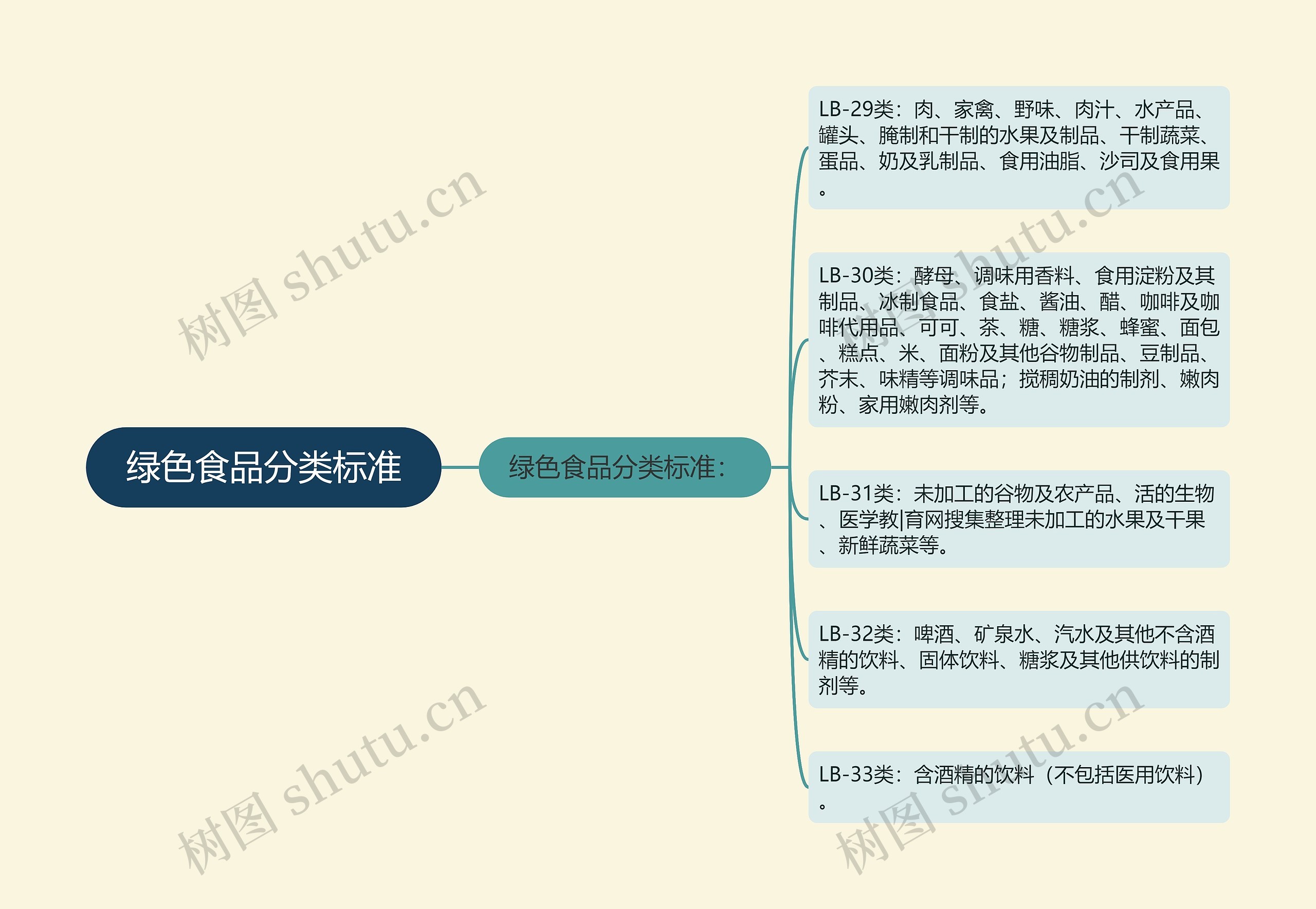 绿色食品分类标准思维导图