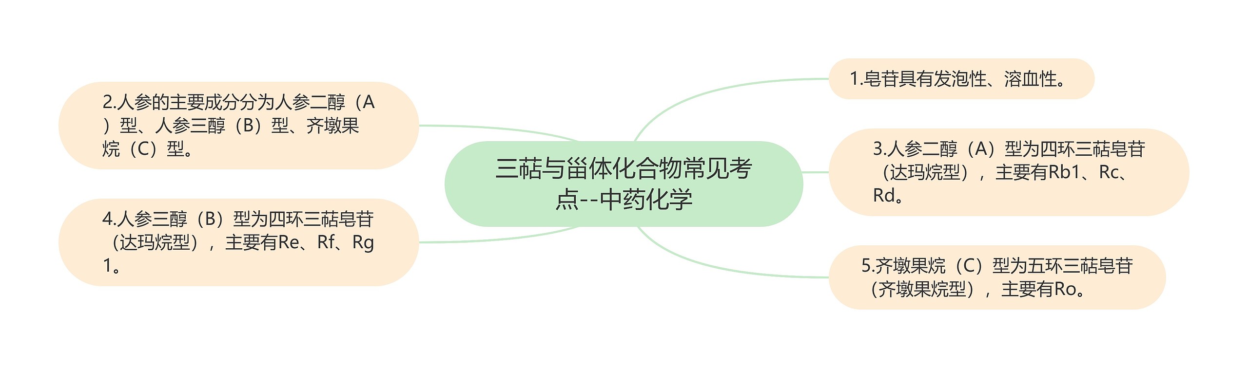 三萜与甾体化合物常见考点--中药化学 三萜与甾体化合物常见考点--中药化学