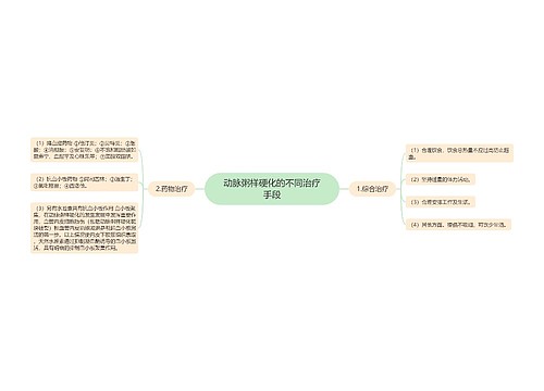 动脉粥样硬化的不同治疗手段