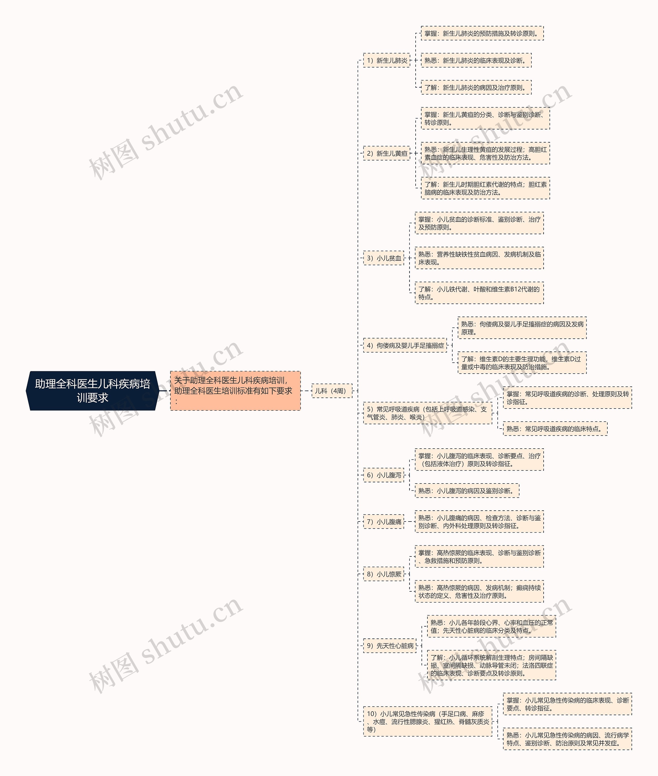 助理全科医生儿科疾病培训要求思维导图