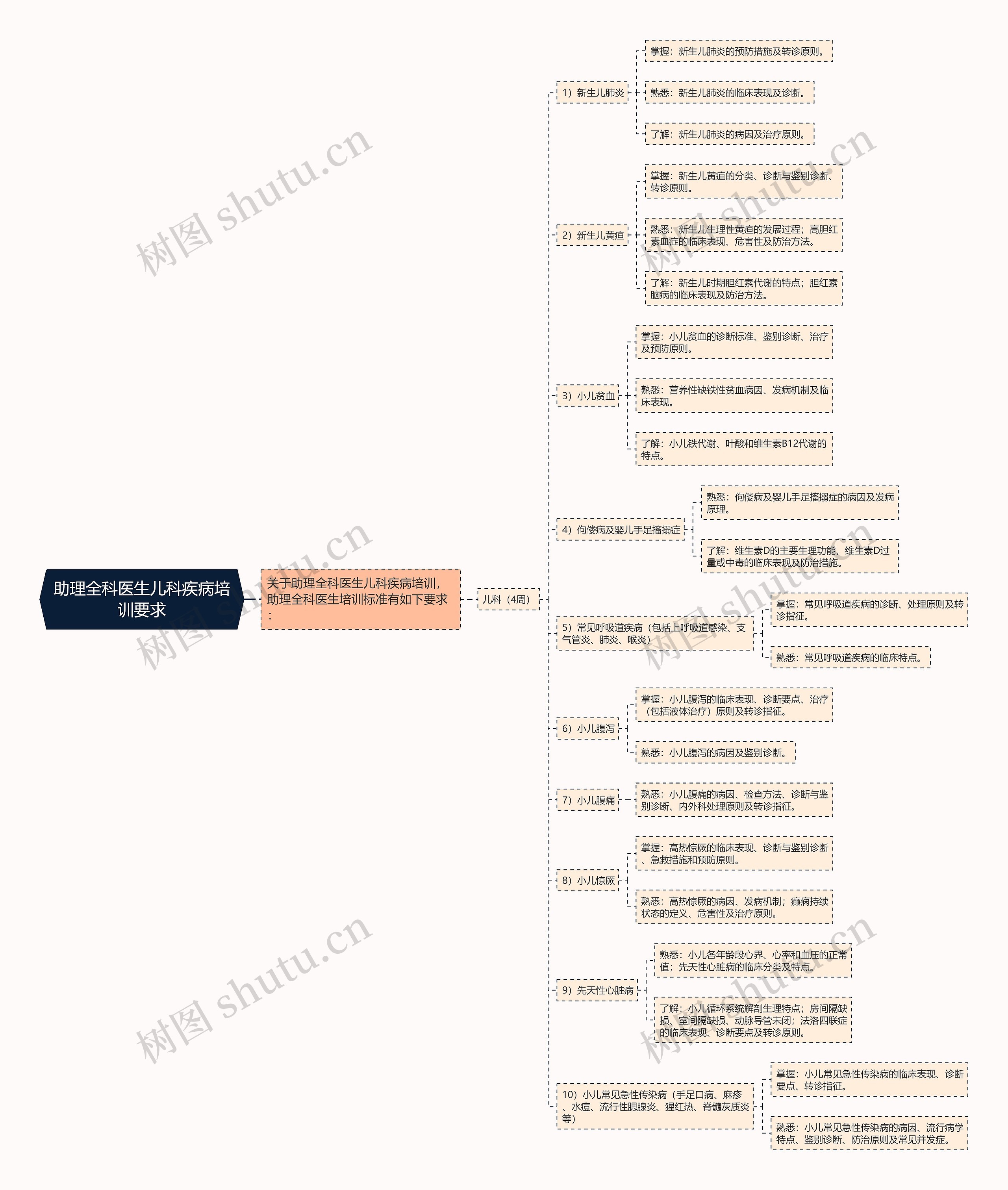 助理全科医生儿科疾病培训要求 助理全科医生儿科疾病培训要求