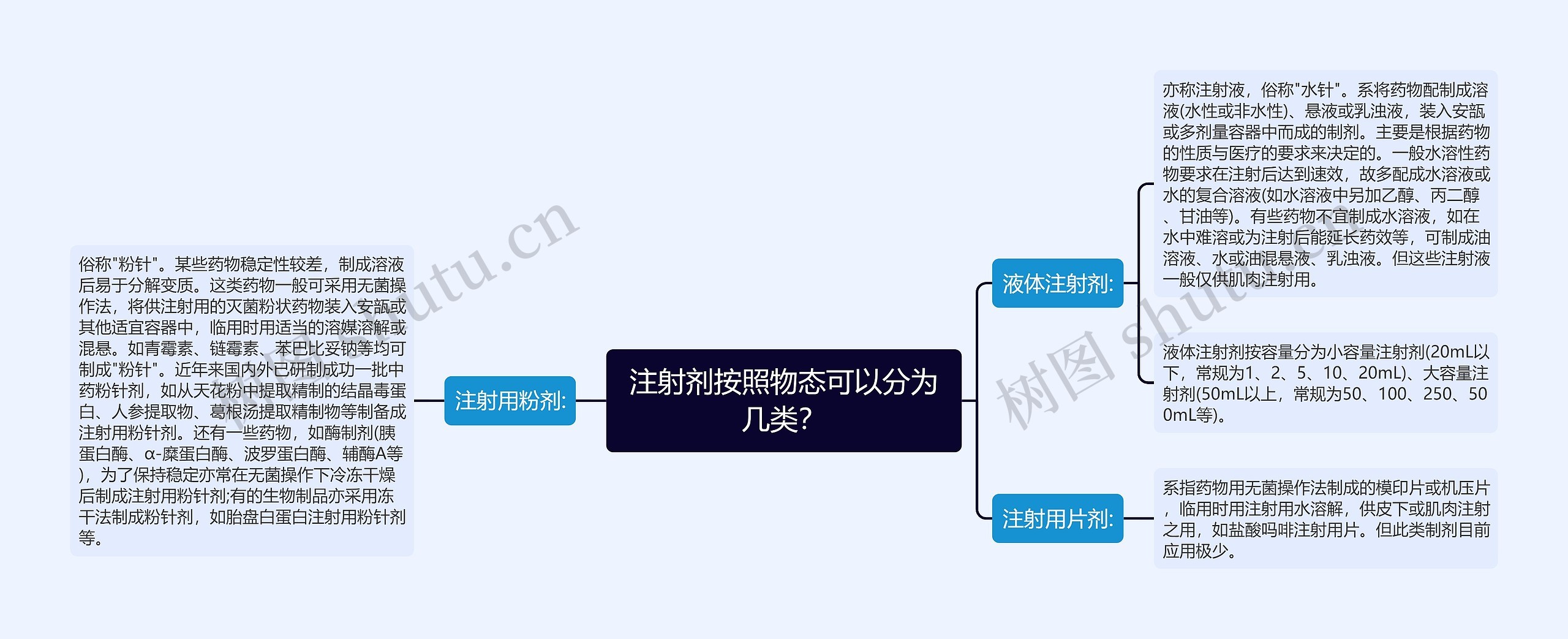 注射剂按照物态可以分为几类？思维导图