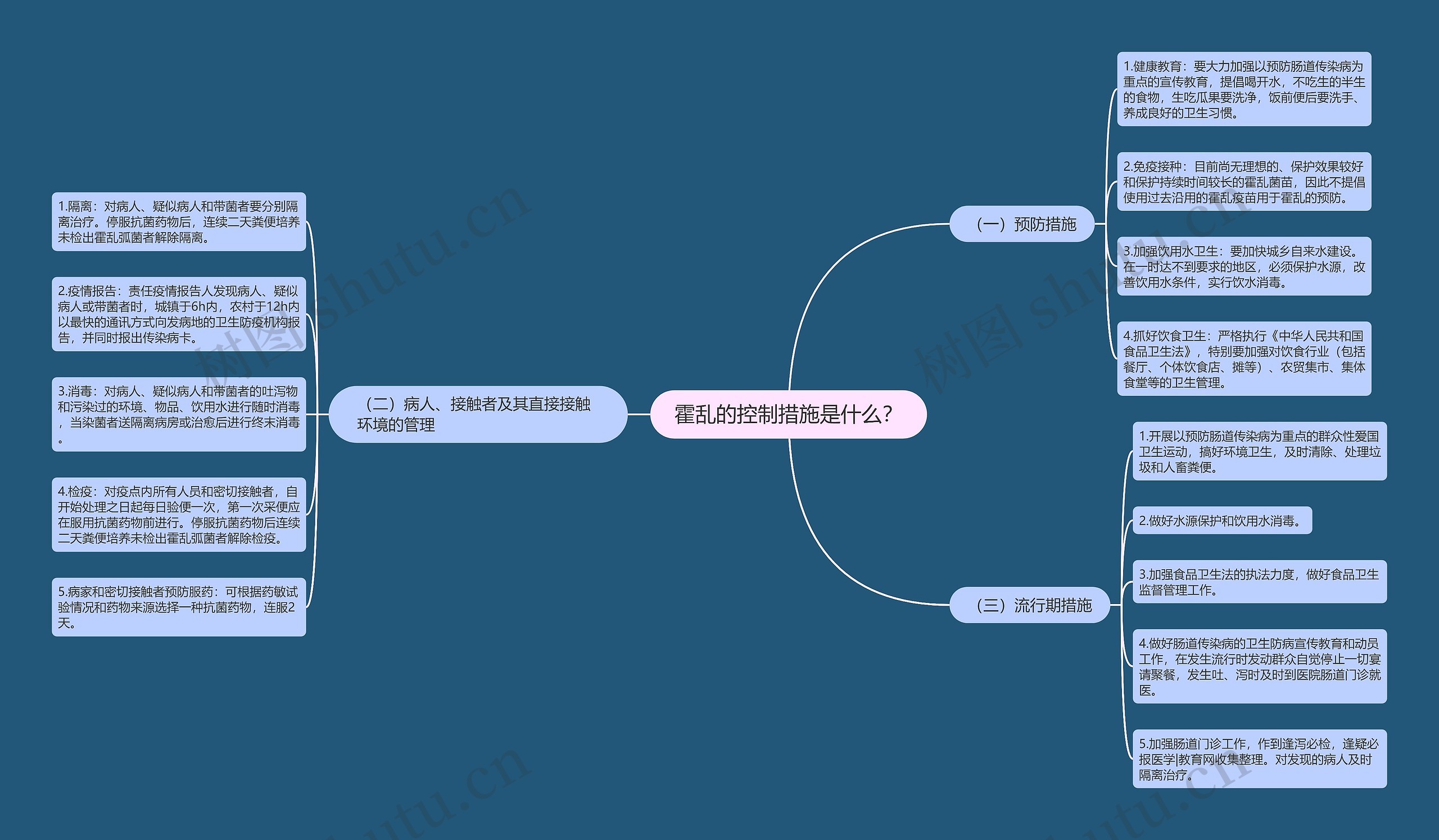 霍乱的控制措施是什么？思维导图