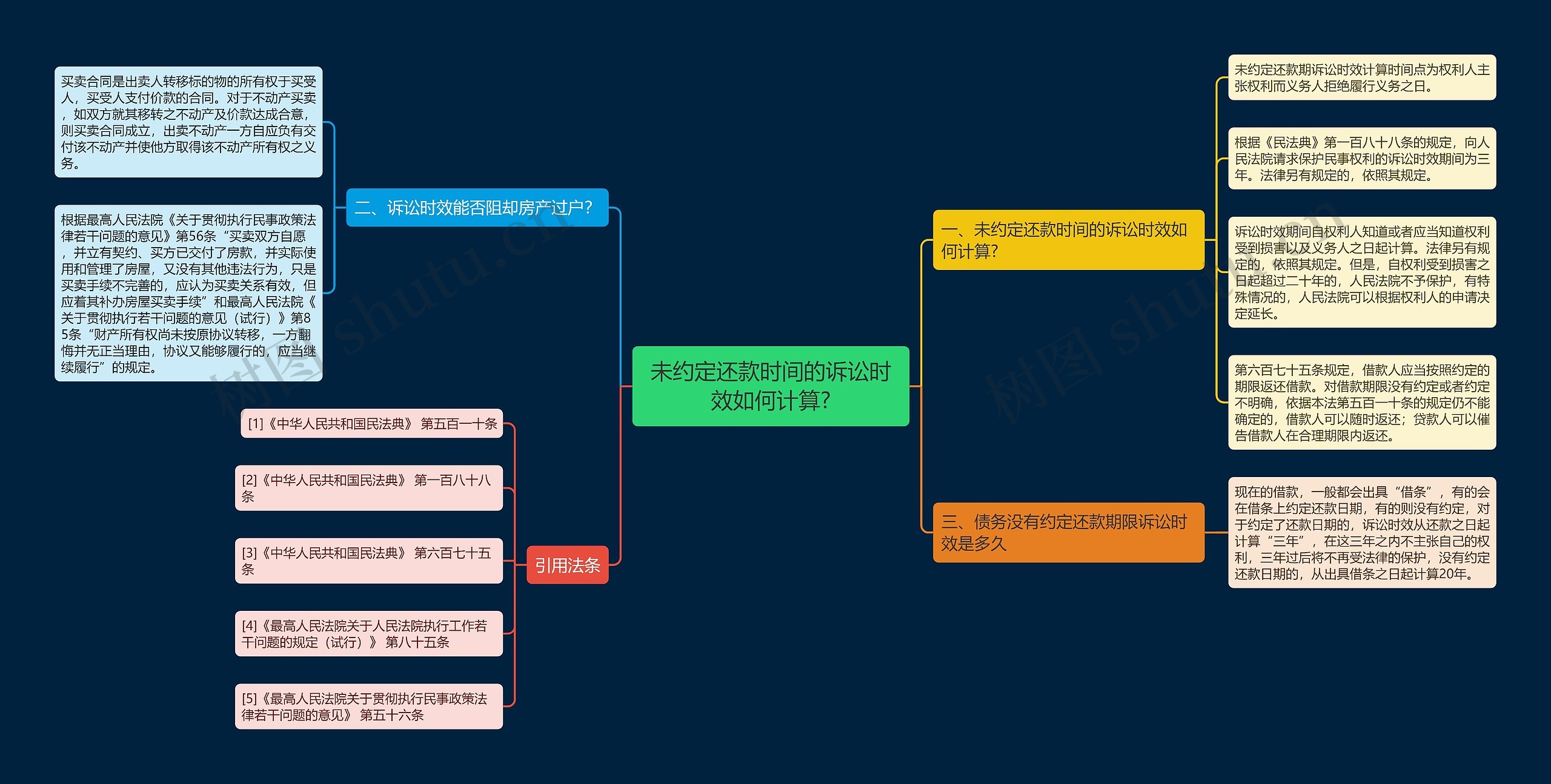 未约定还款时间的诉讼时效如何计算?思维导图