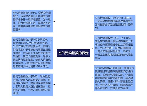 空气污染指数的界定