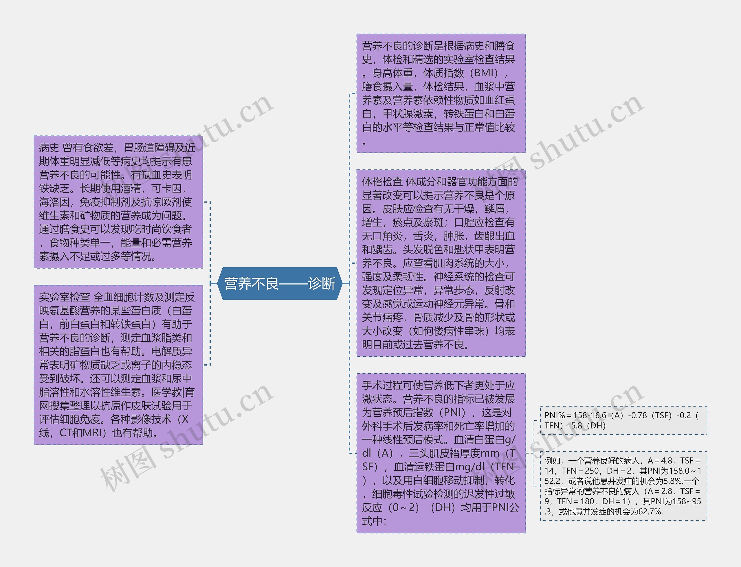 营养不良——诊断思维导图