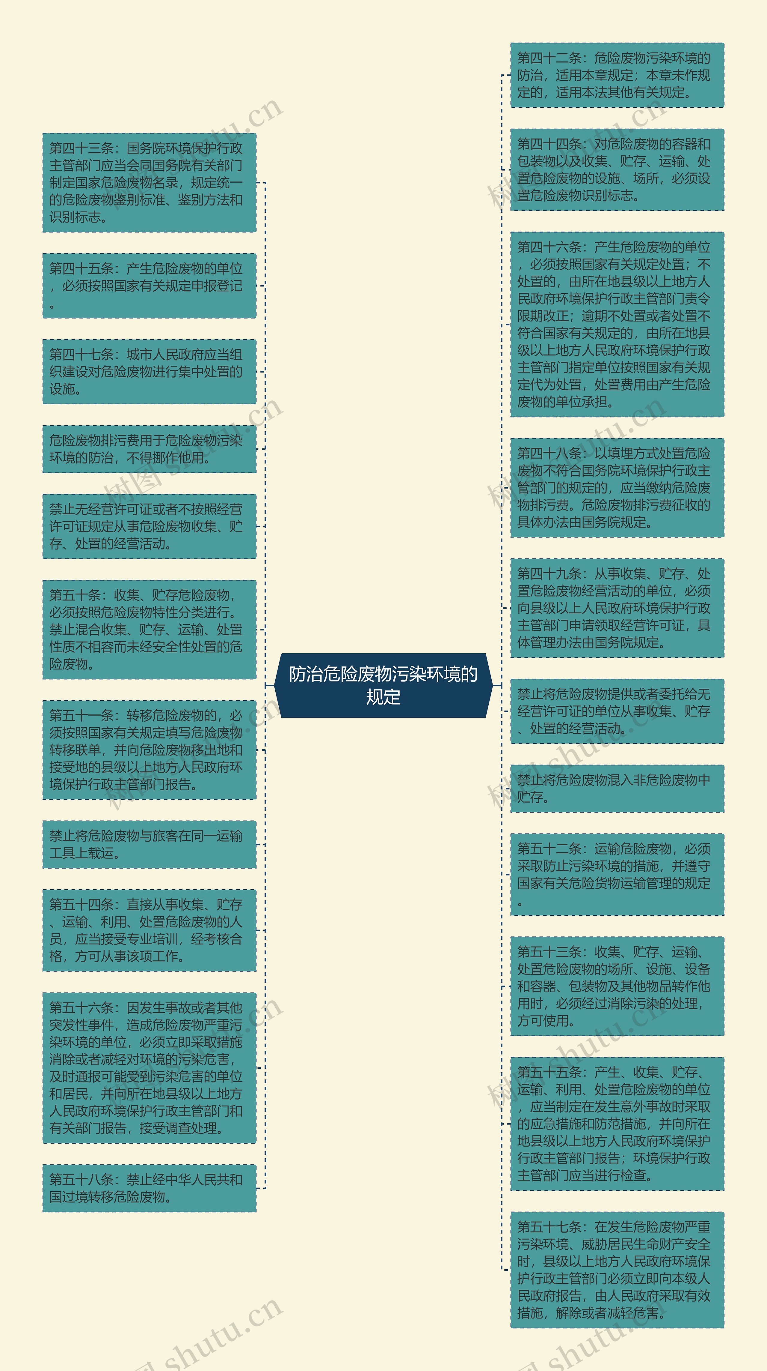 防治危险废物污染环境的规定思维导图