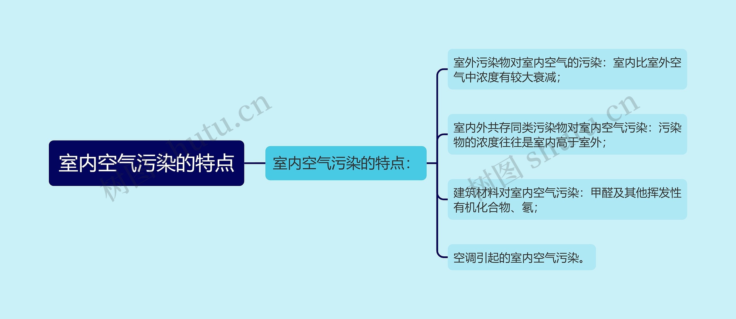 室内空气污染的特点思维导图