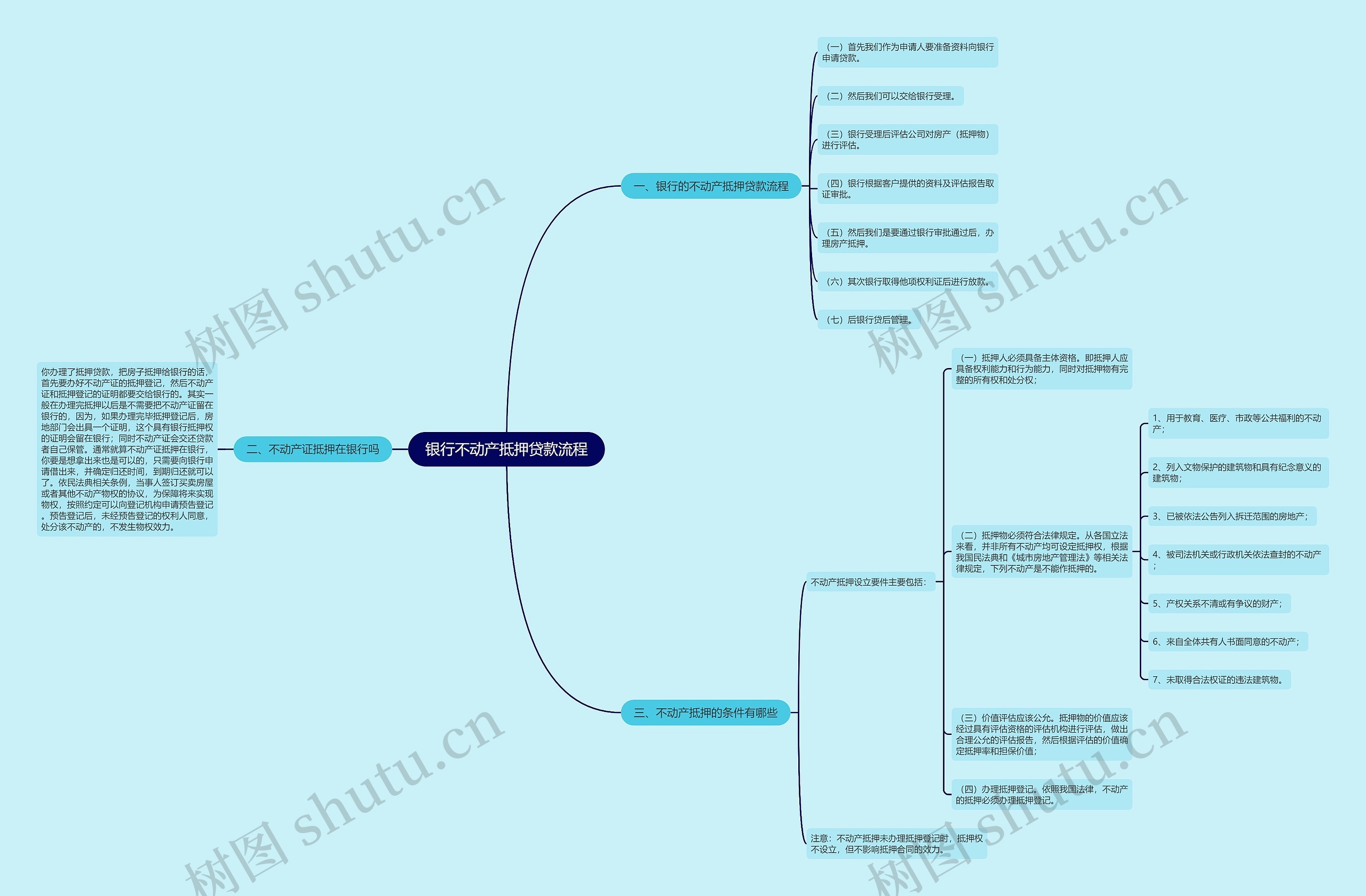 银行不动产抵押贷款流程思维导图