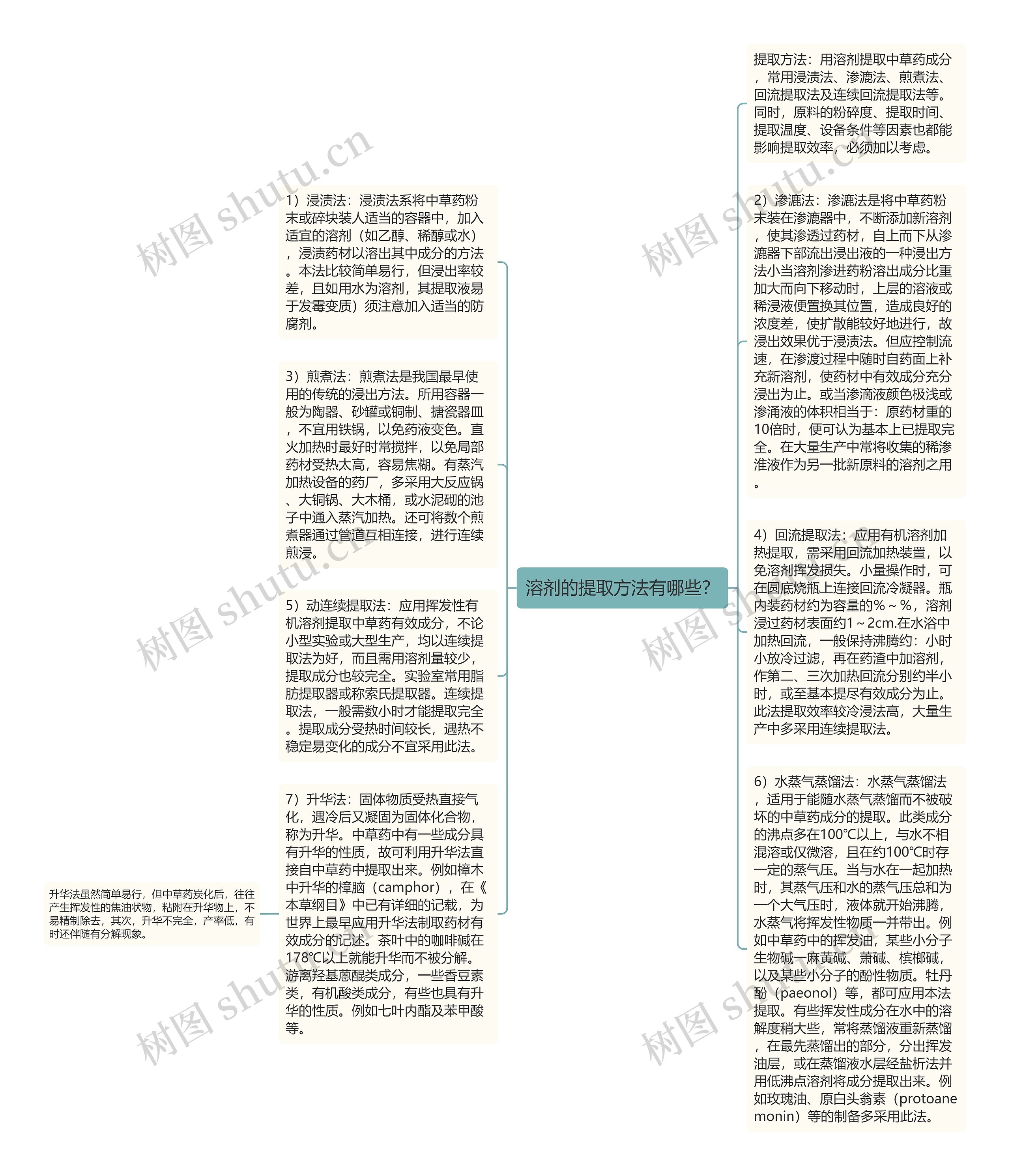 溶剂的提取方法有哪些？思维导图