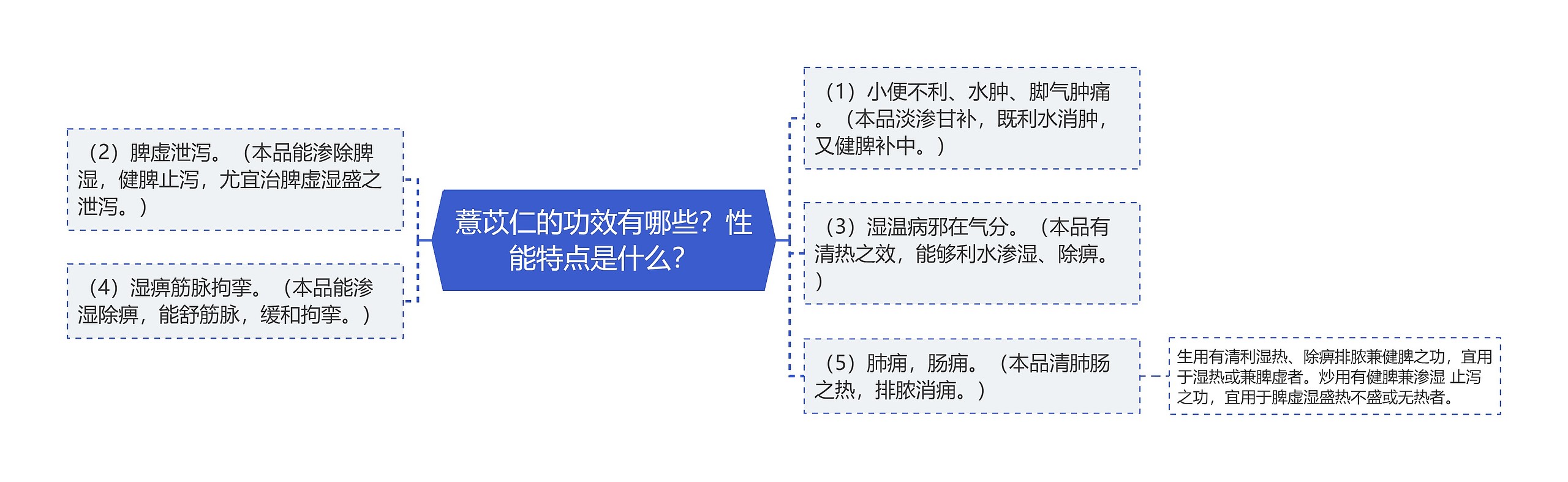 薏苡仁的功效有哪些？性能特点是什么？思维导图