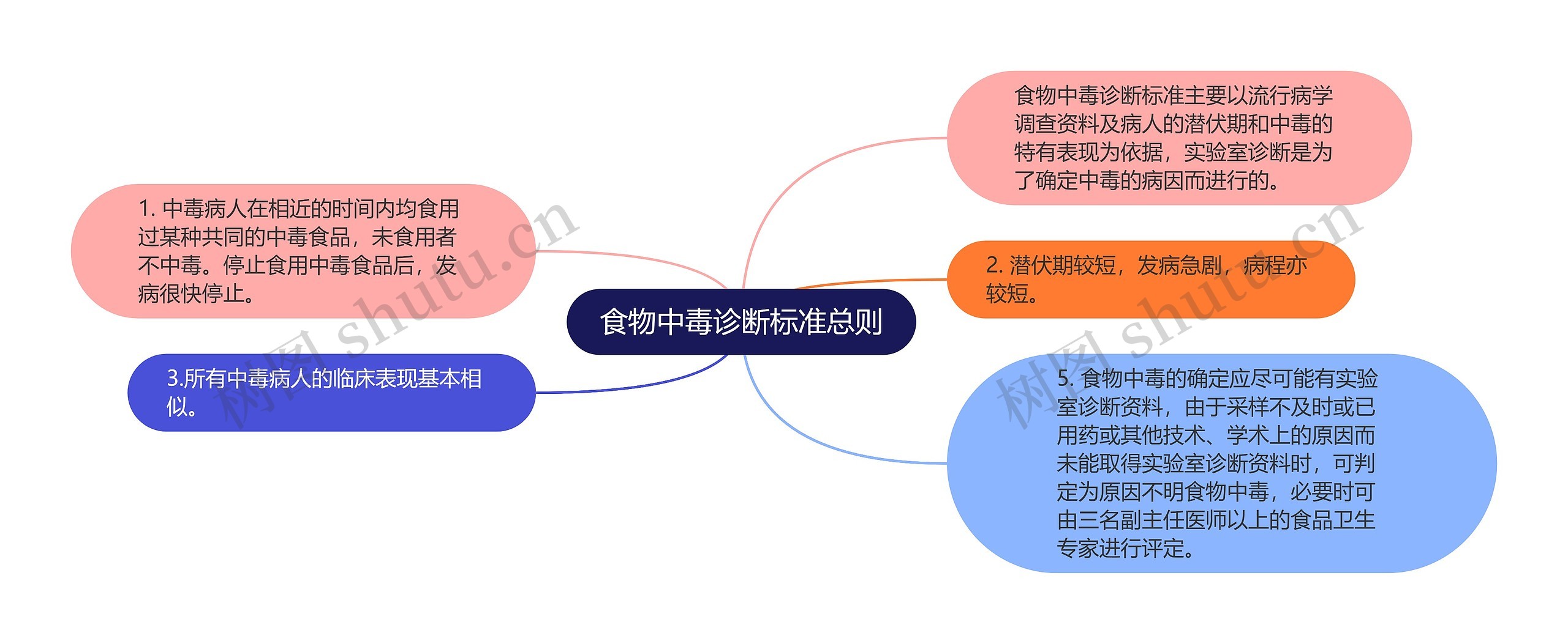 食物中毒诊断标准总则思维导图