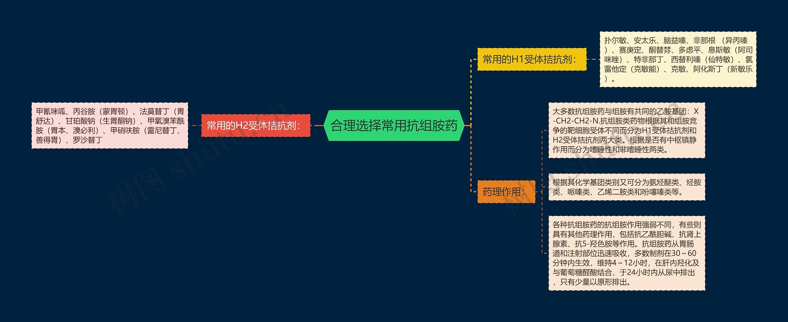 合理选择常用抗组胺药思维导图