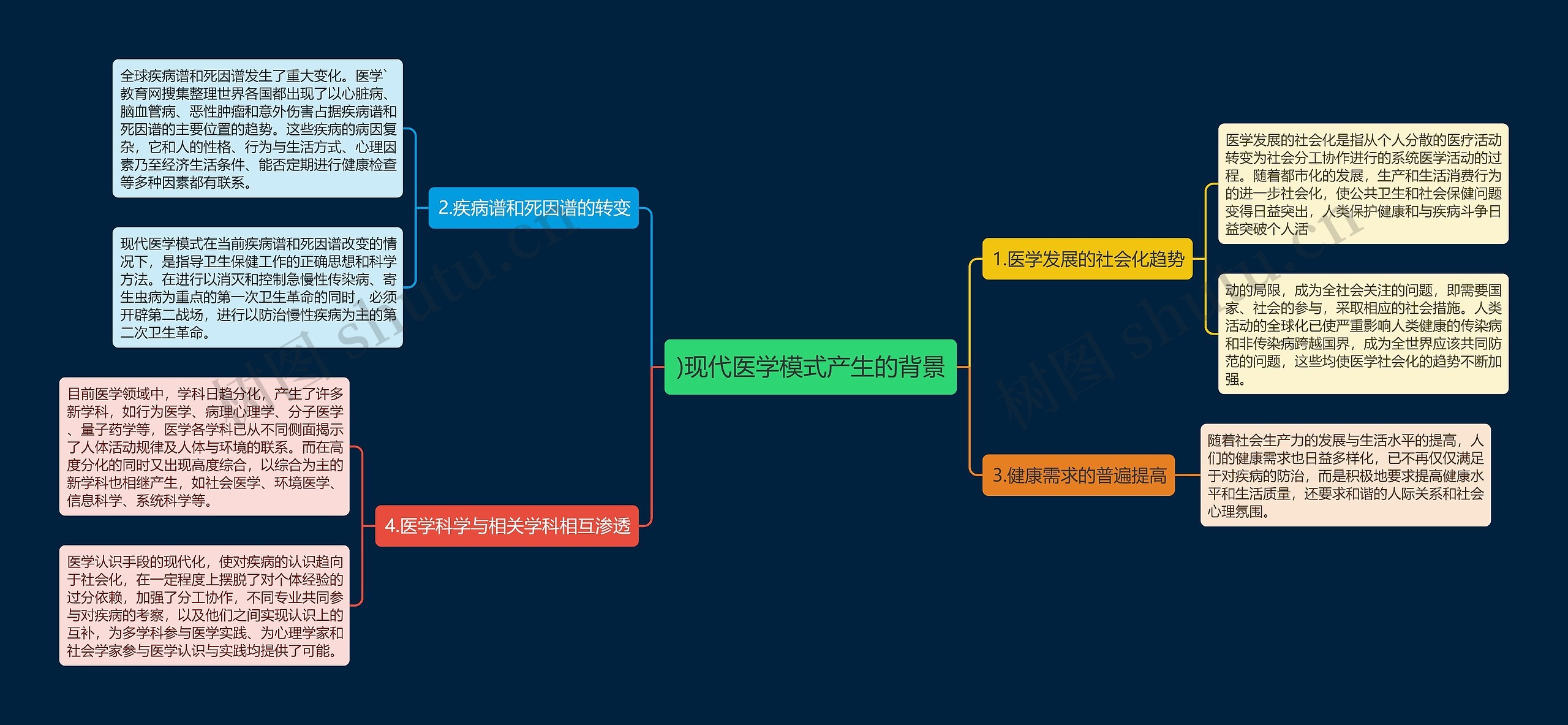 )现代医学模式产生的背景思维导图