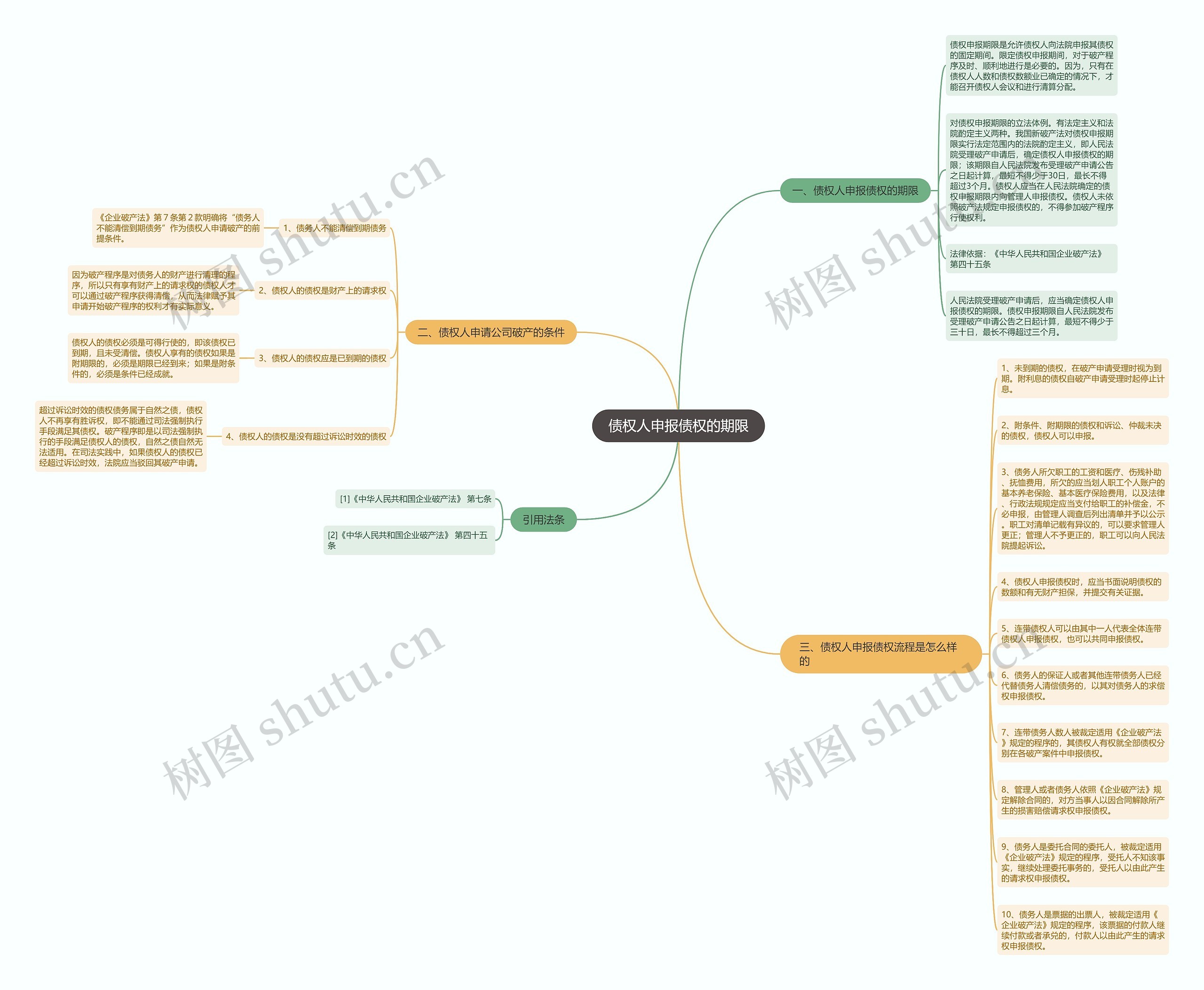 债权人申报债权的期限思维导图