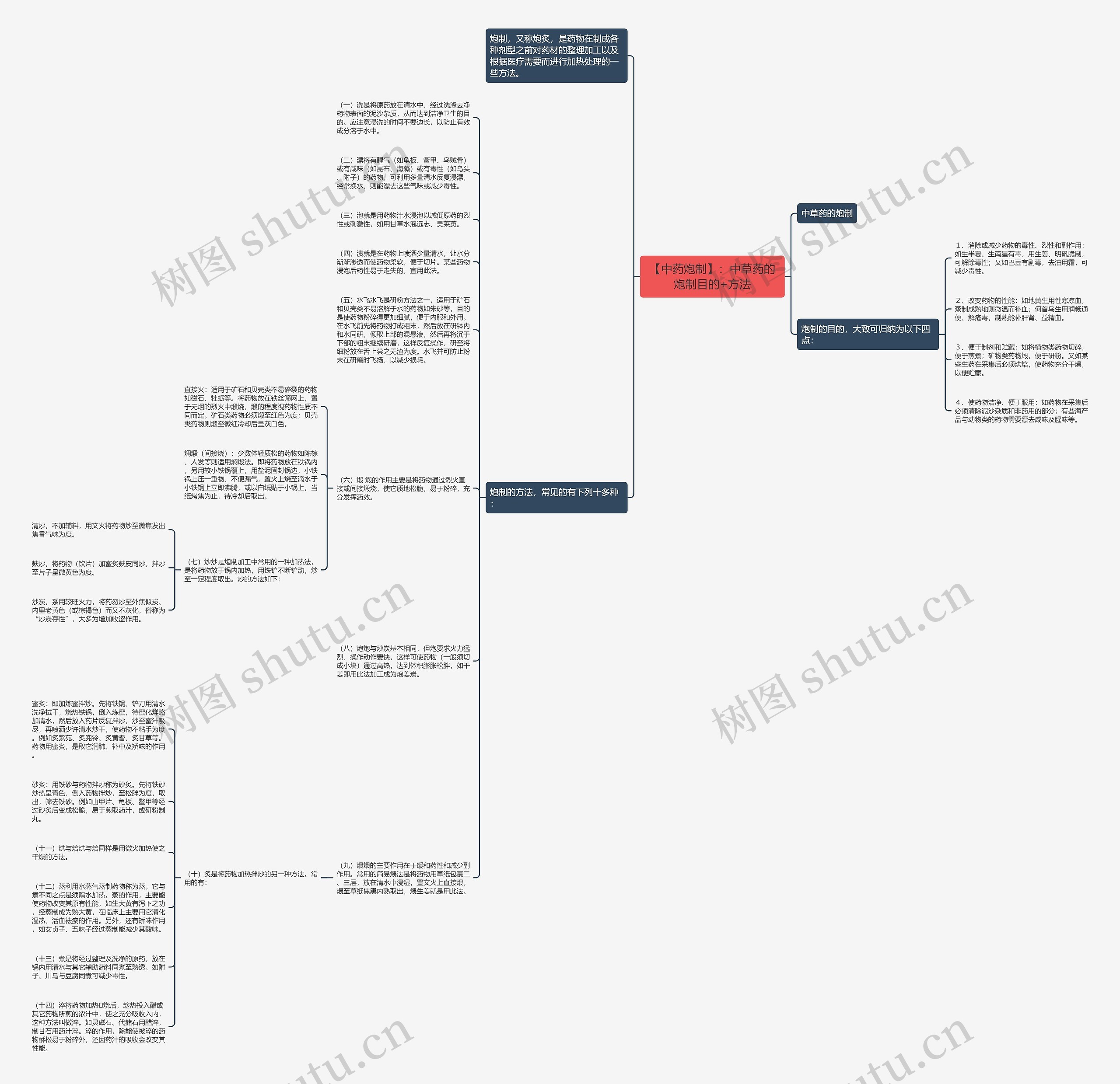 【中药炮制】：中草药的炮制目的+方法思维导图