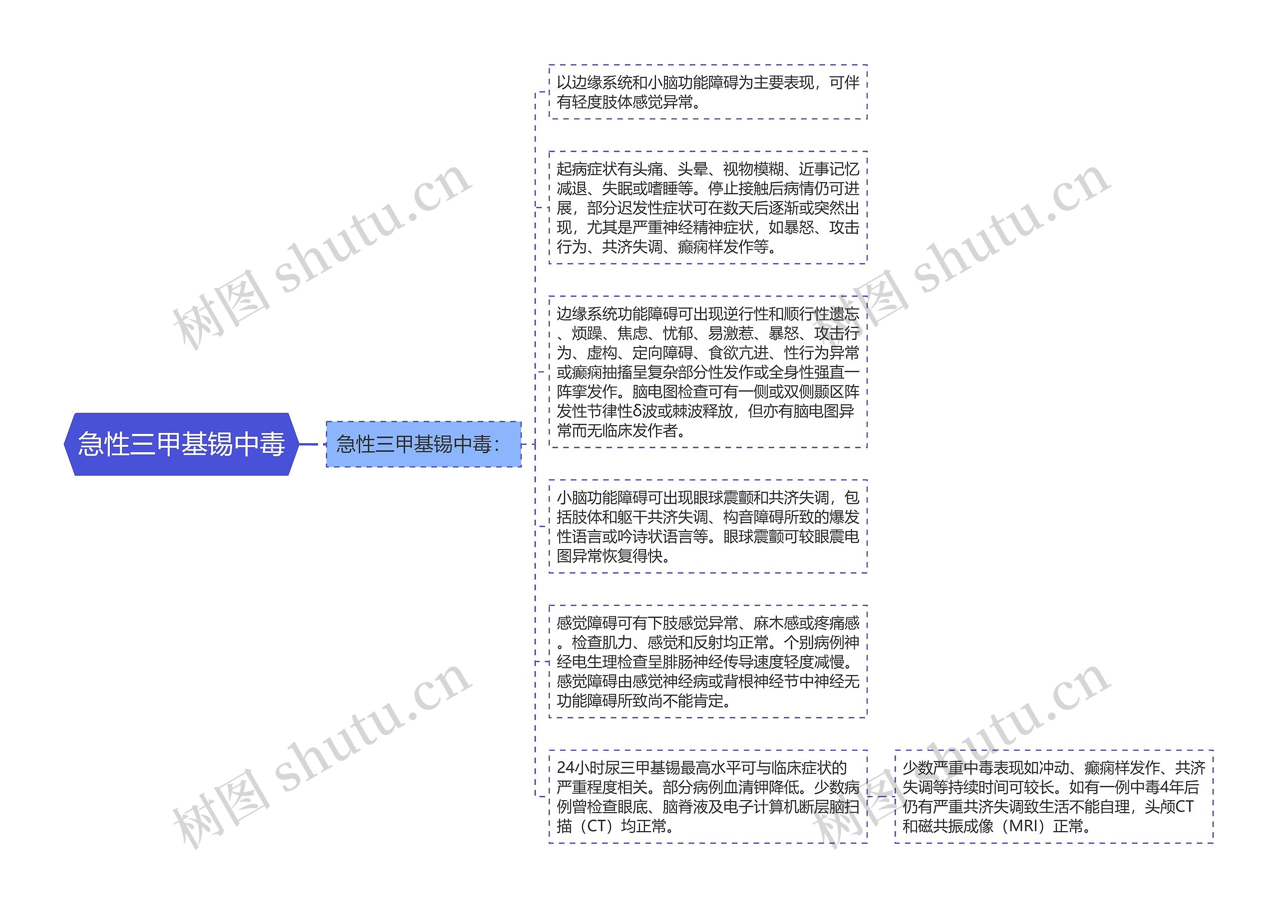 急性三甲基锡中毒思维导图