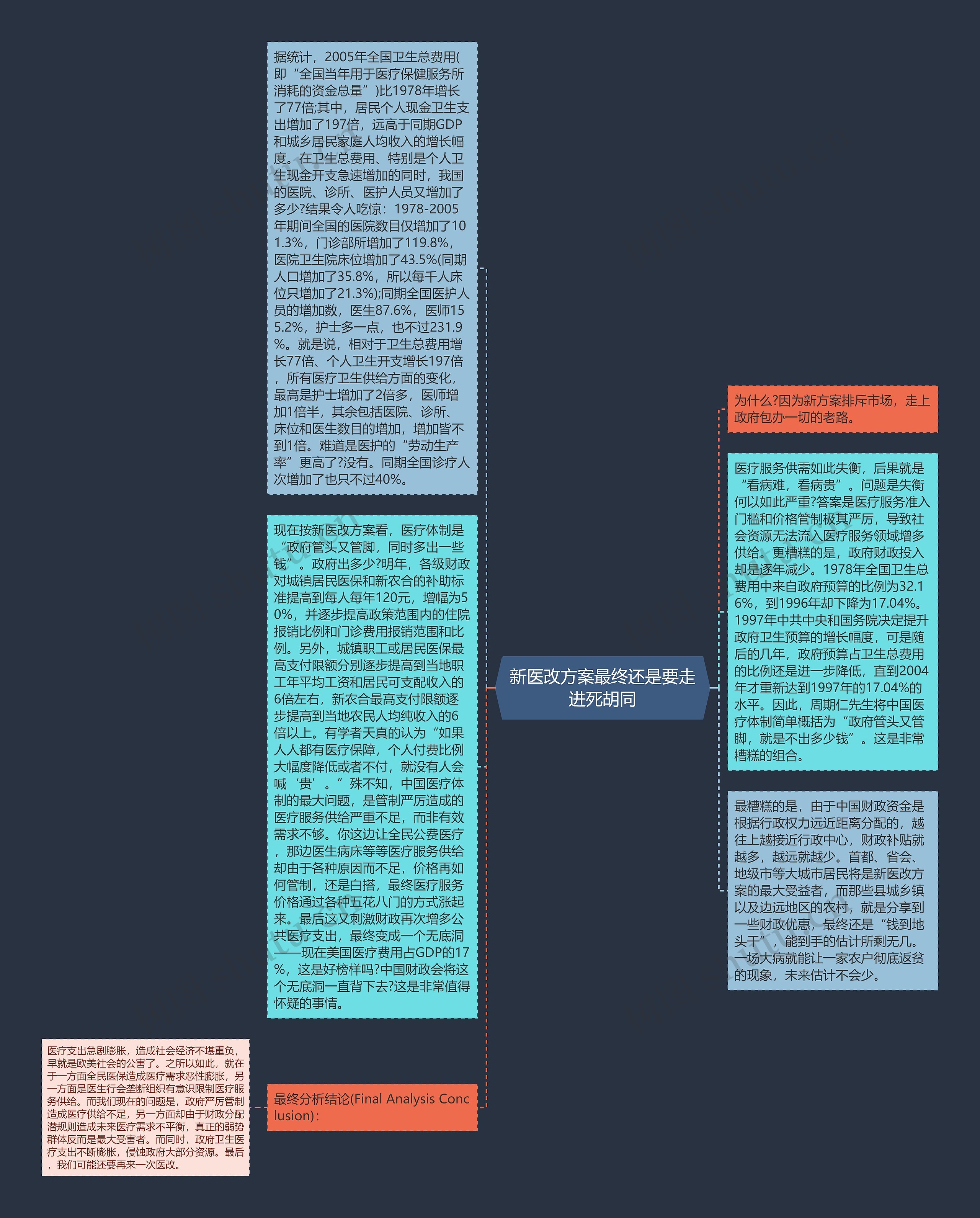 新医改方案最终还是要走进死胡同思维导图