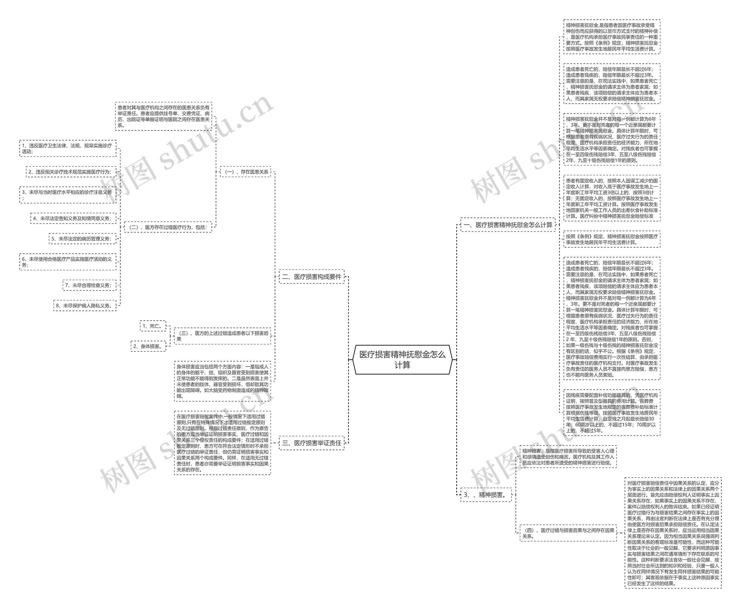 医疗损害精神抚慰金怎么计算思维导图