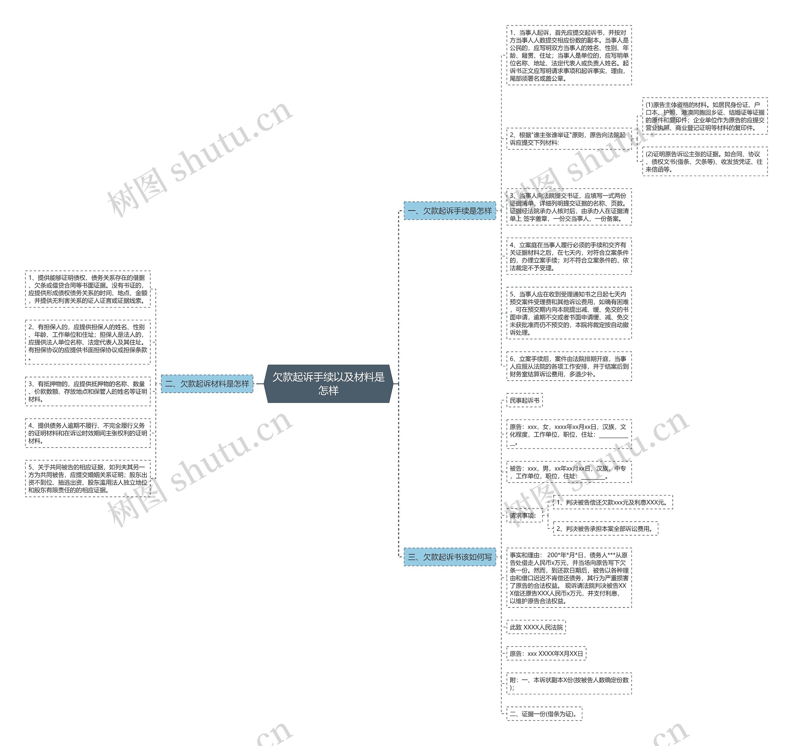 欠款起诉手续以及材料是怎样思维导图
