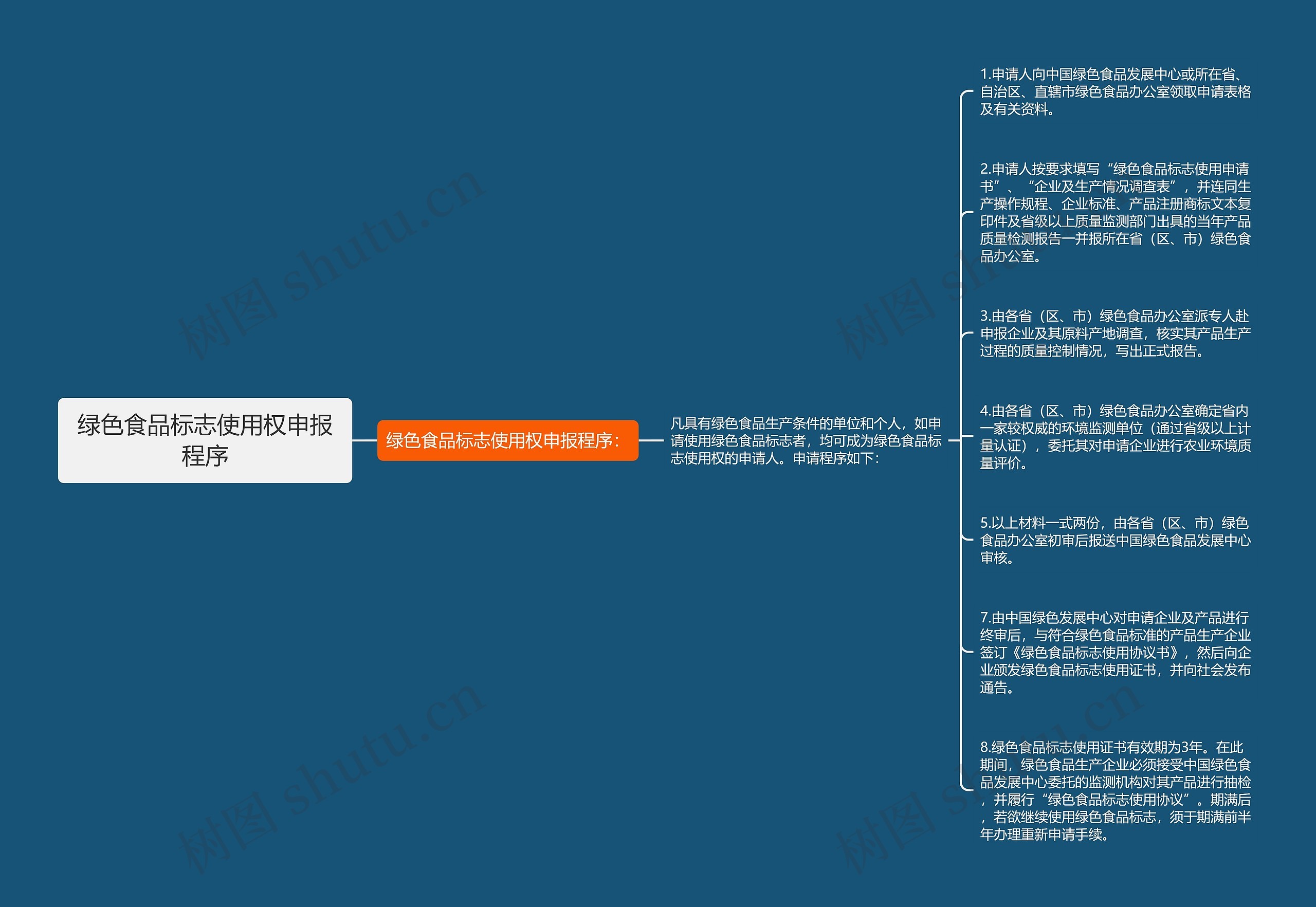 绿色食品标志使用权申报程序思维导图