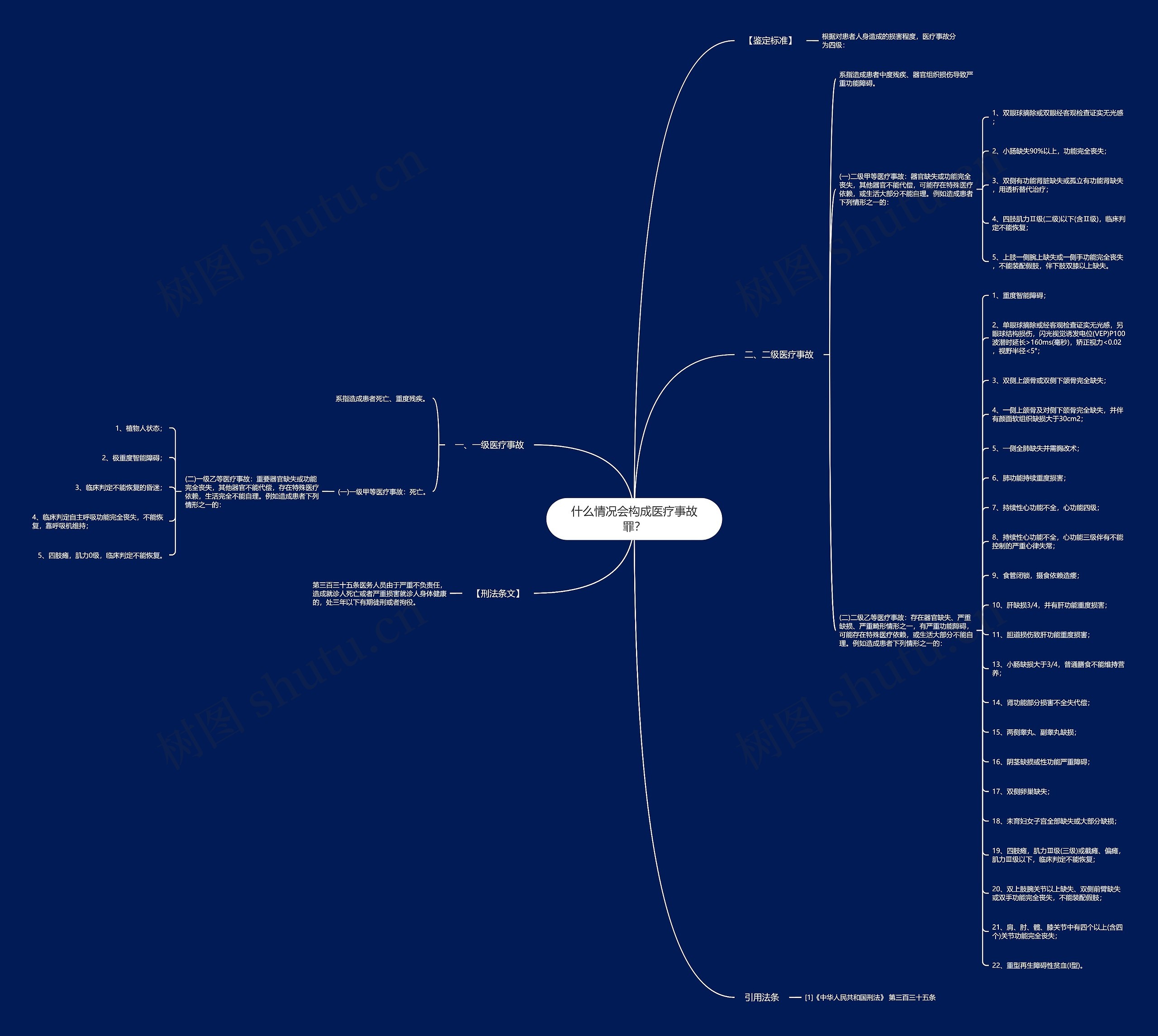 什么情况会构成医疗事故罪？思维导图