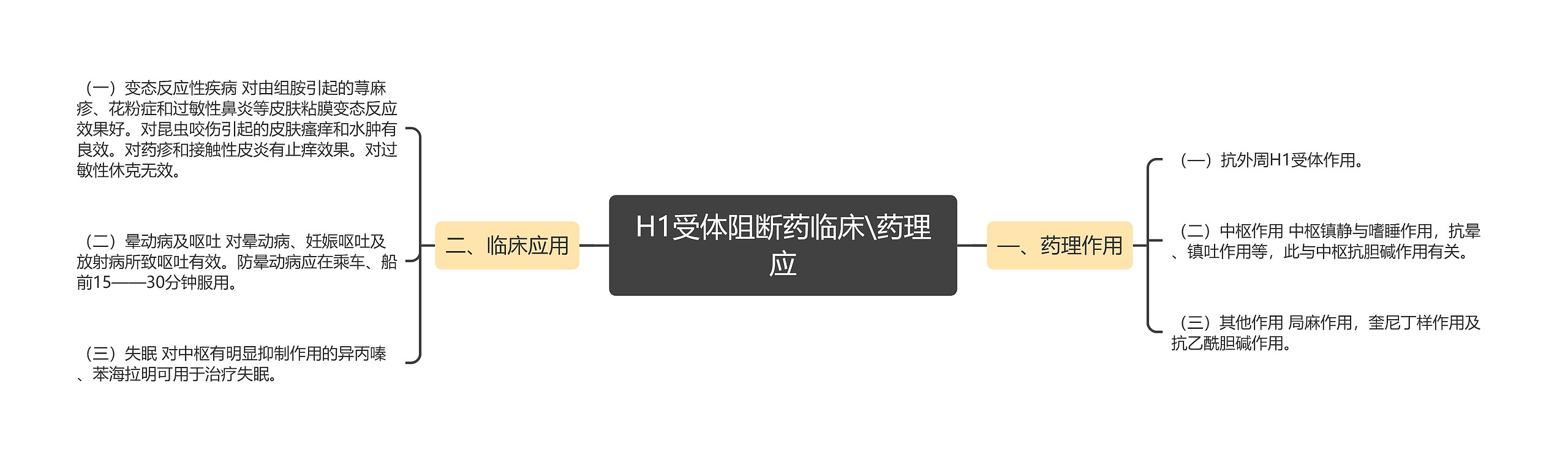 H1受体阻断药临床\药理应思维导图