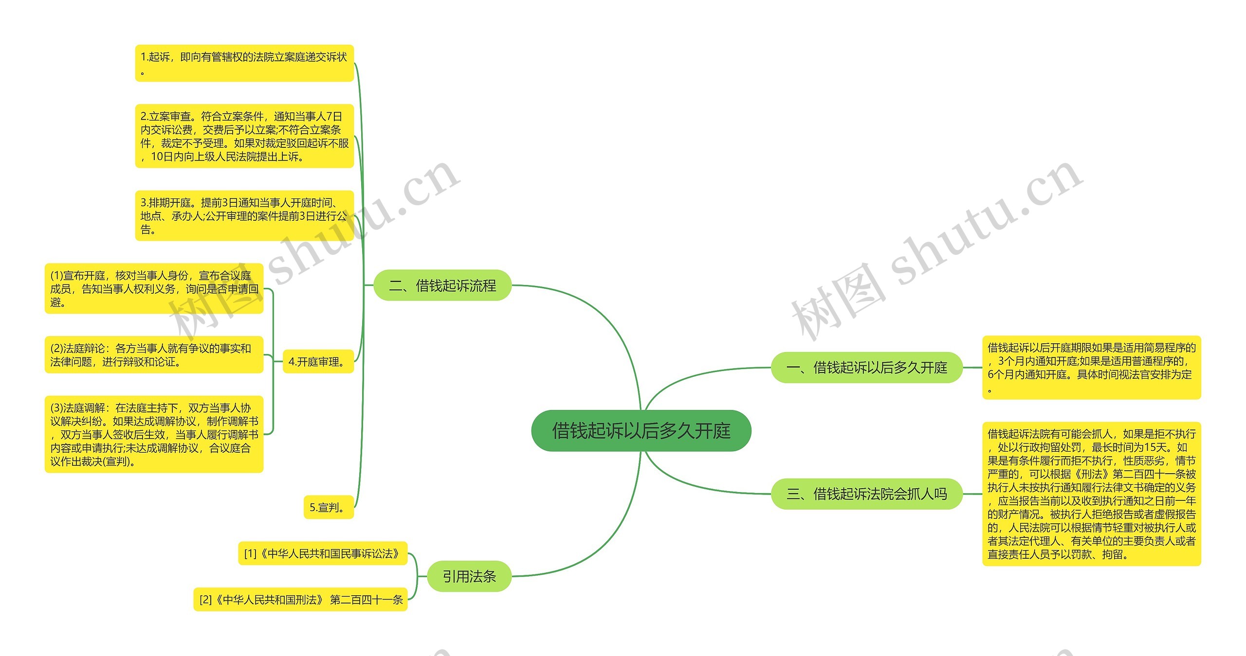 借钱起诉以后多久开庭思维导图