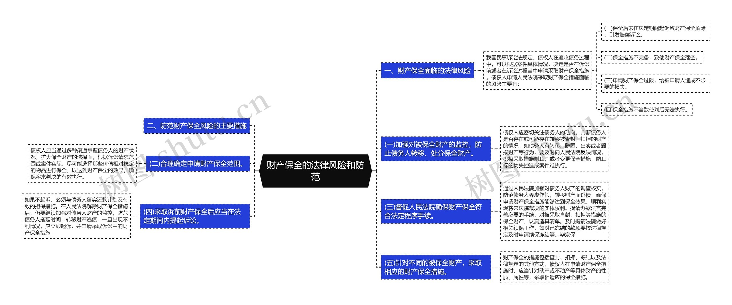 财产保全的法律风险和防范思维导图