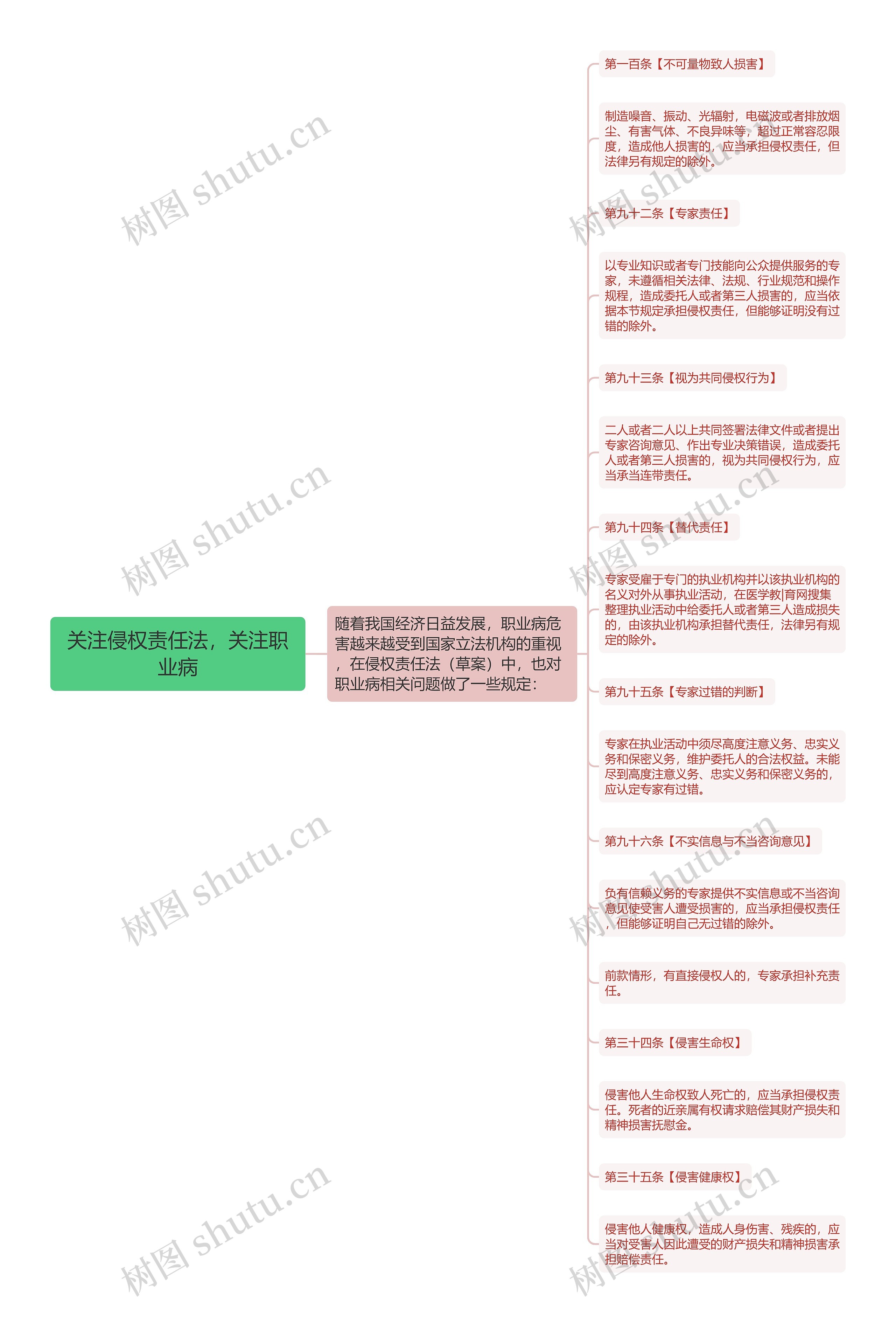 关注侵权责任法，关注职业病思维导图