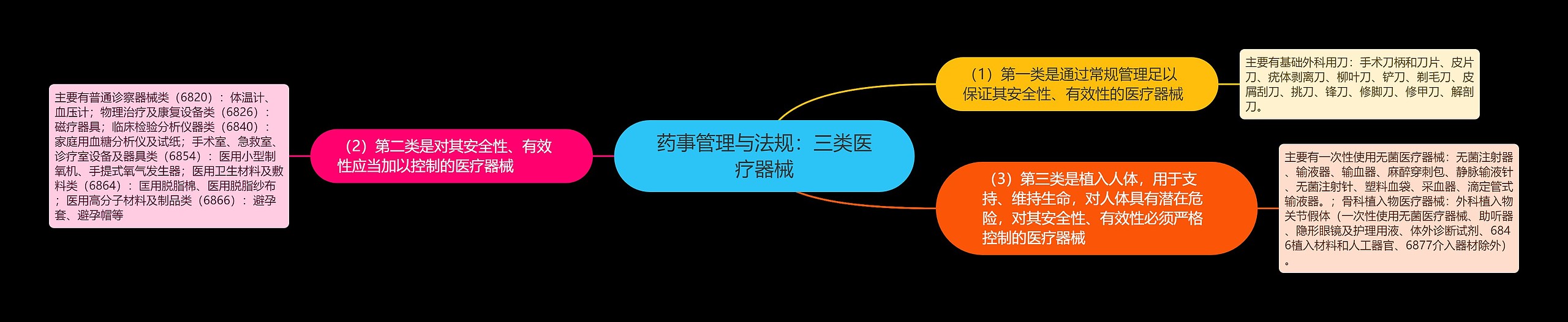 药事管理与法规:三类医疗器械 药事管理与法规:三类医疗器械
