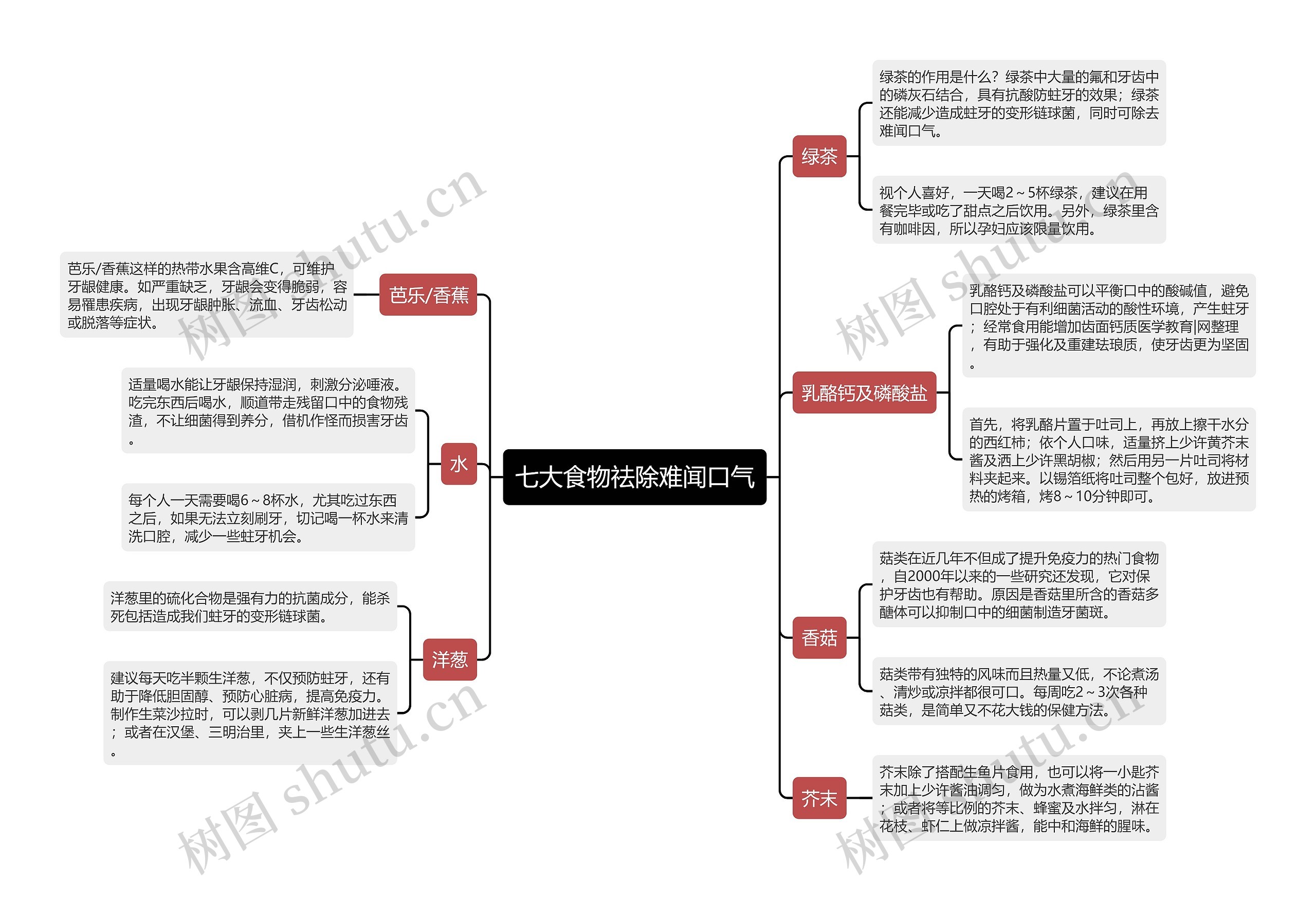 七大食物祛除难闻口气思维导图