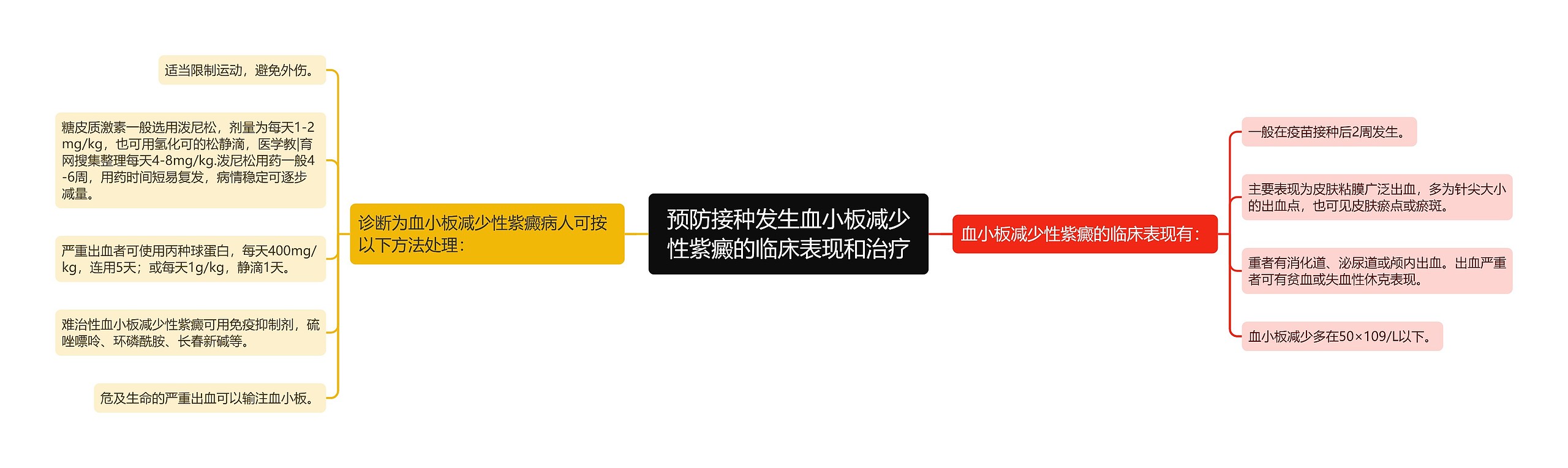 预防接种发生血小板减少性紫癜的临床表现和治疗思维导图