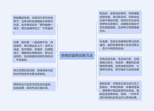 疟疾的鉴别诊断方法