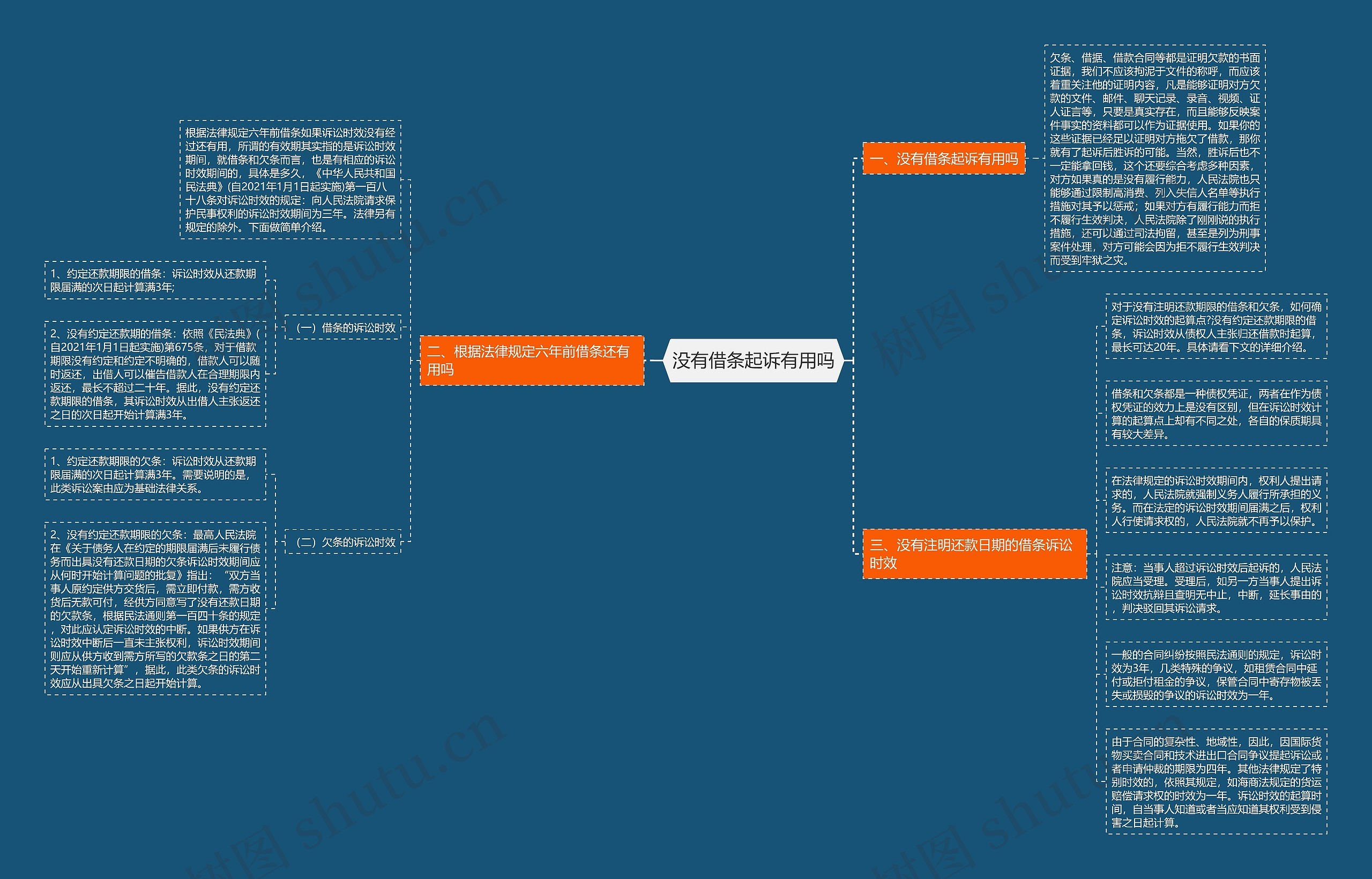 没有借条起诉有用吗思维导图