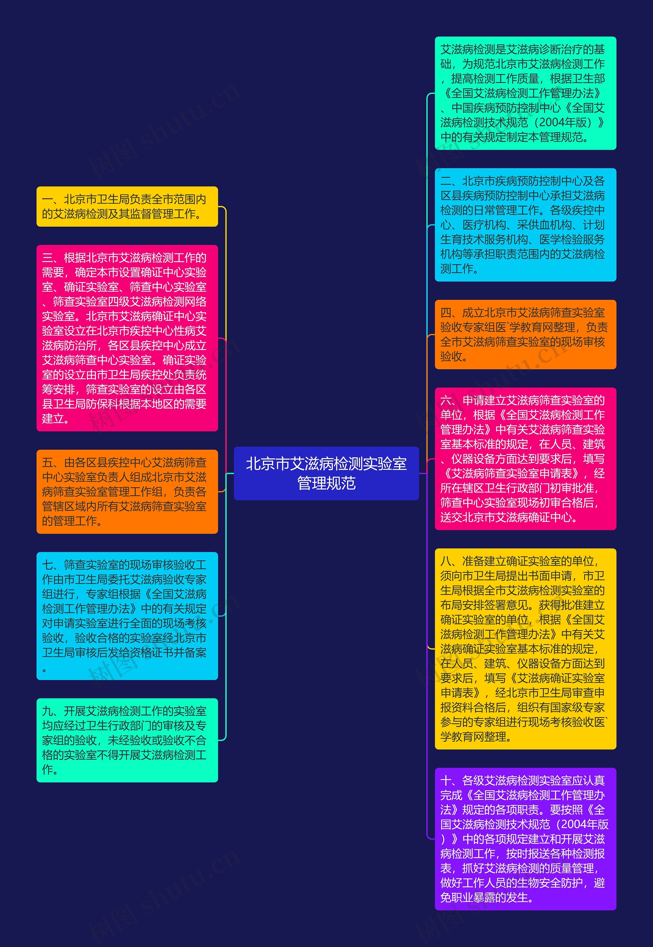 北京市艾滋病检测实验室管理规范
