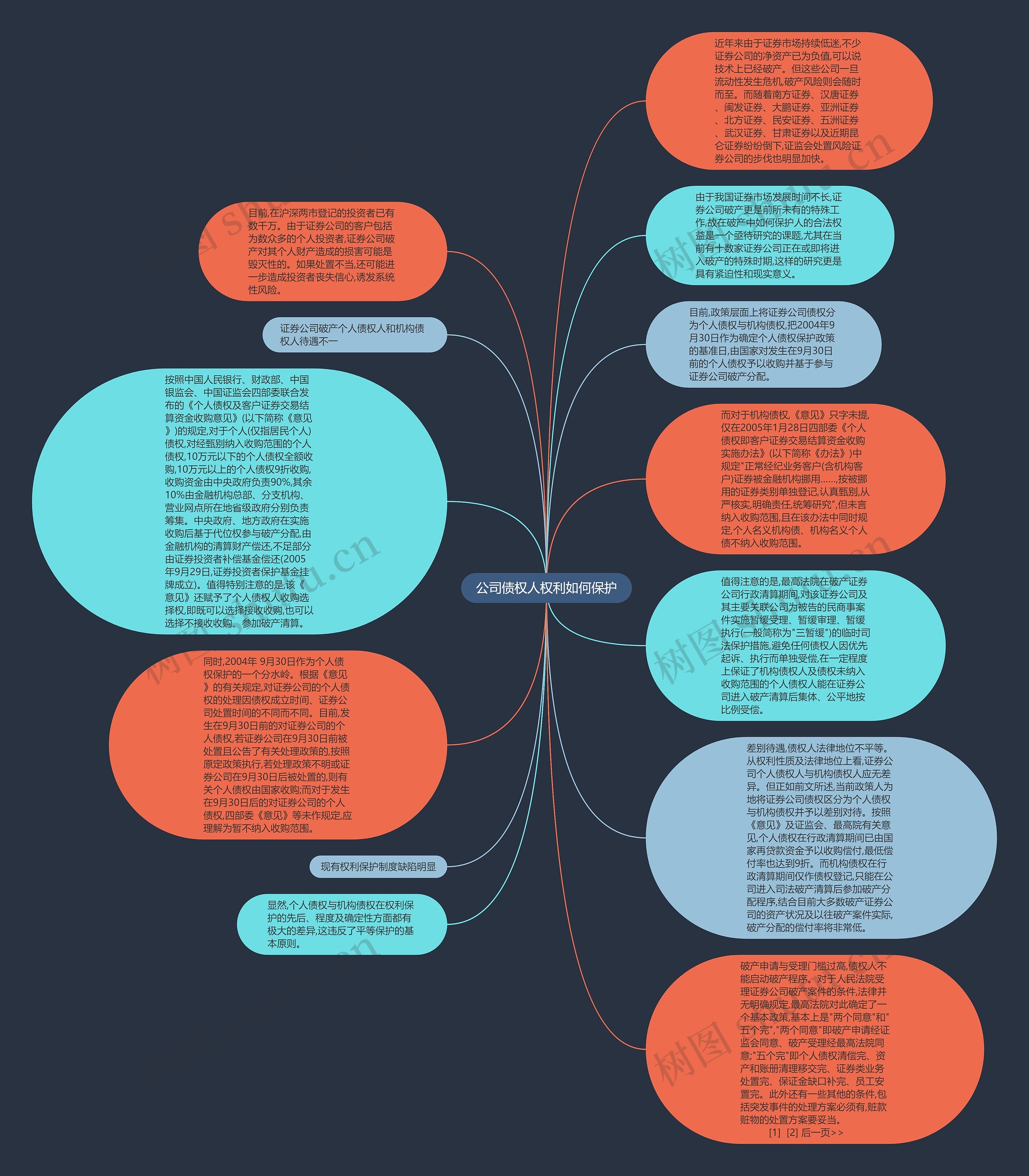 公司债权人权利如何保护思维导图