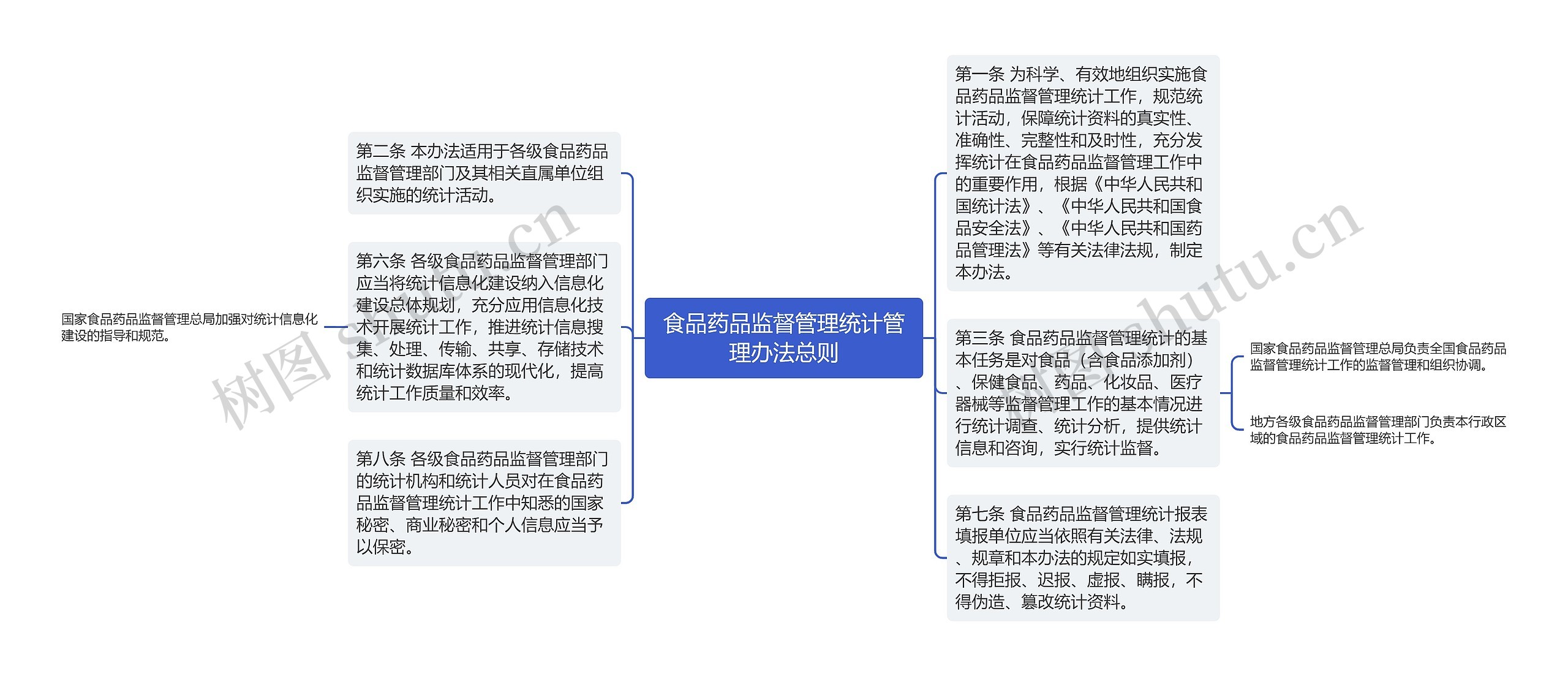 食品药品监督管理统计管理办法总则