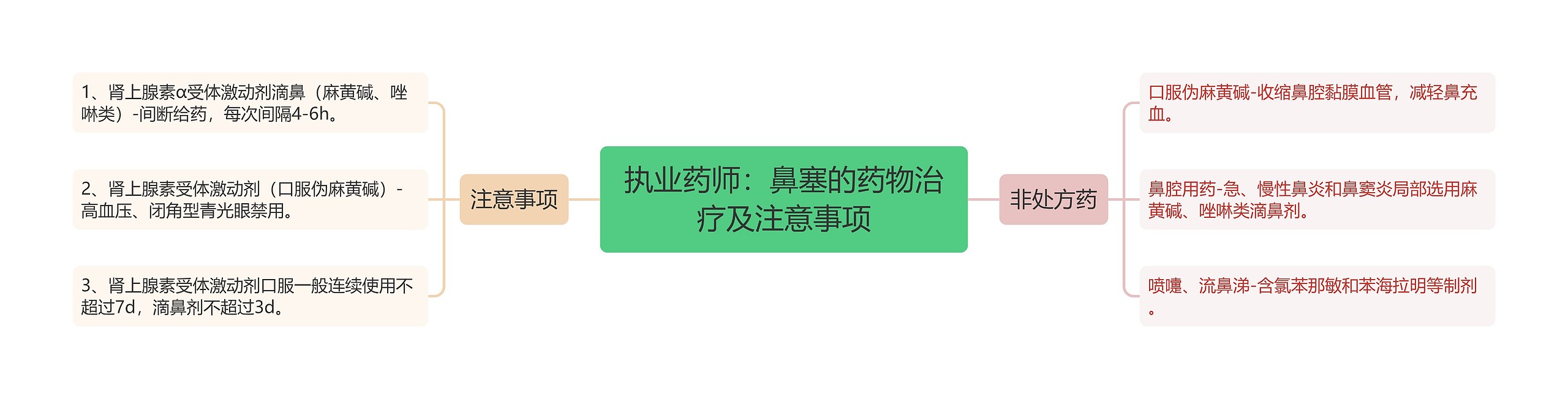 执业药师：鼻塞的药物治疗及注意事项思维导图