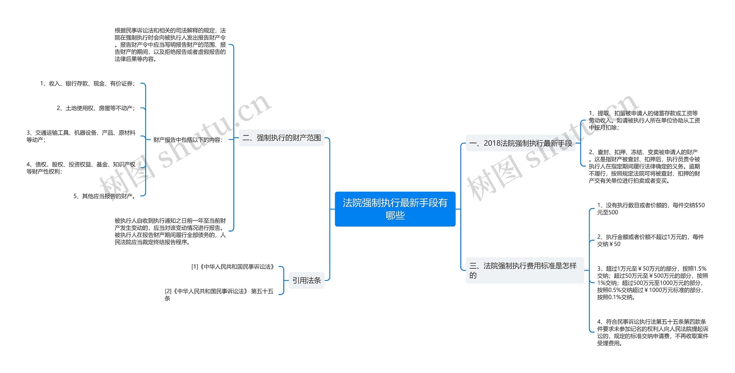 法院强制执行最新手段有哪些思维导图