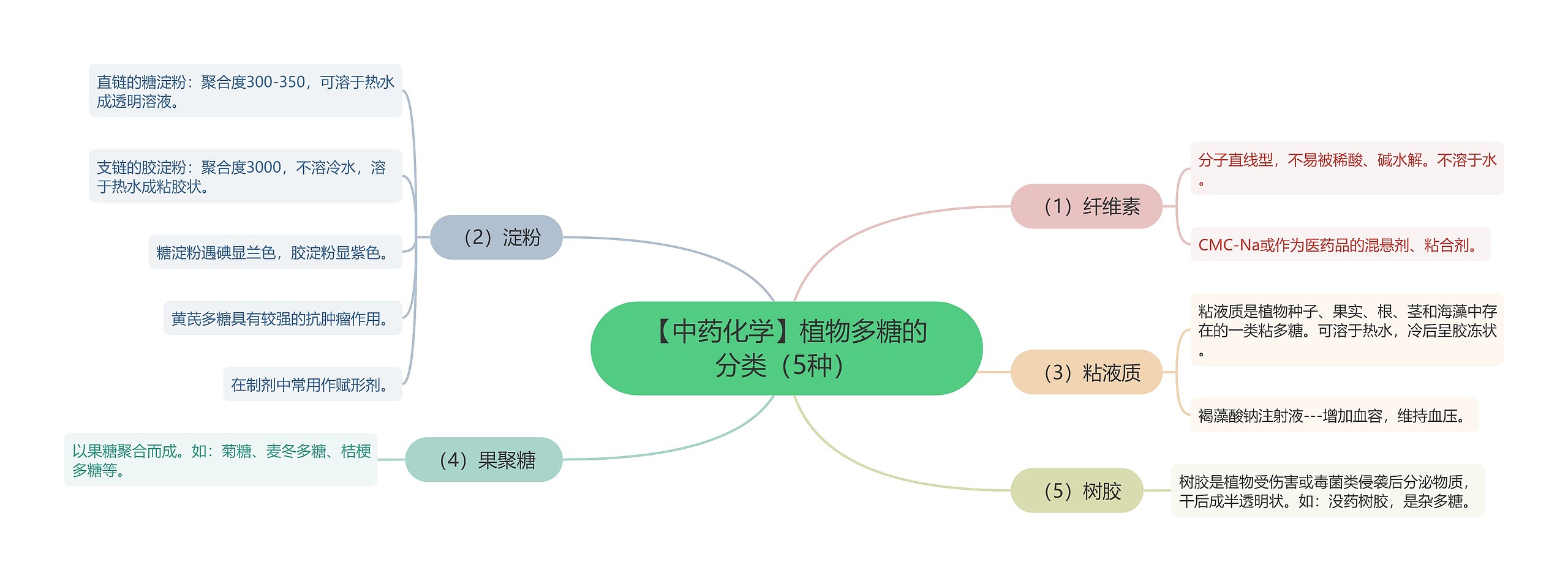 【中药化学】植物多糖的分类（5种）