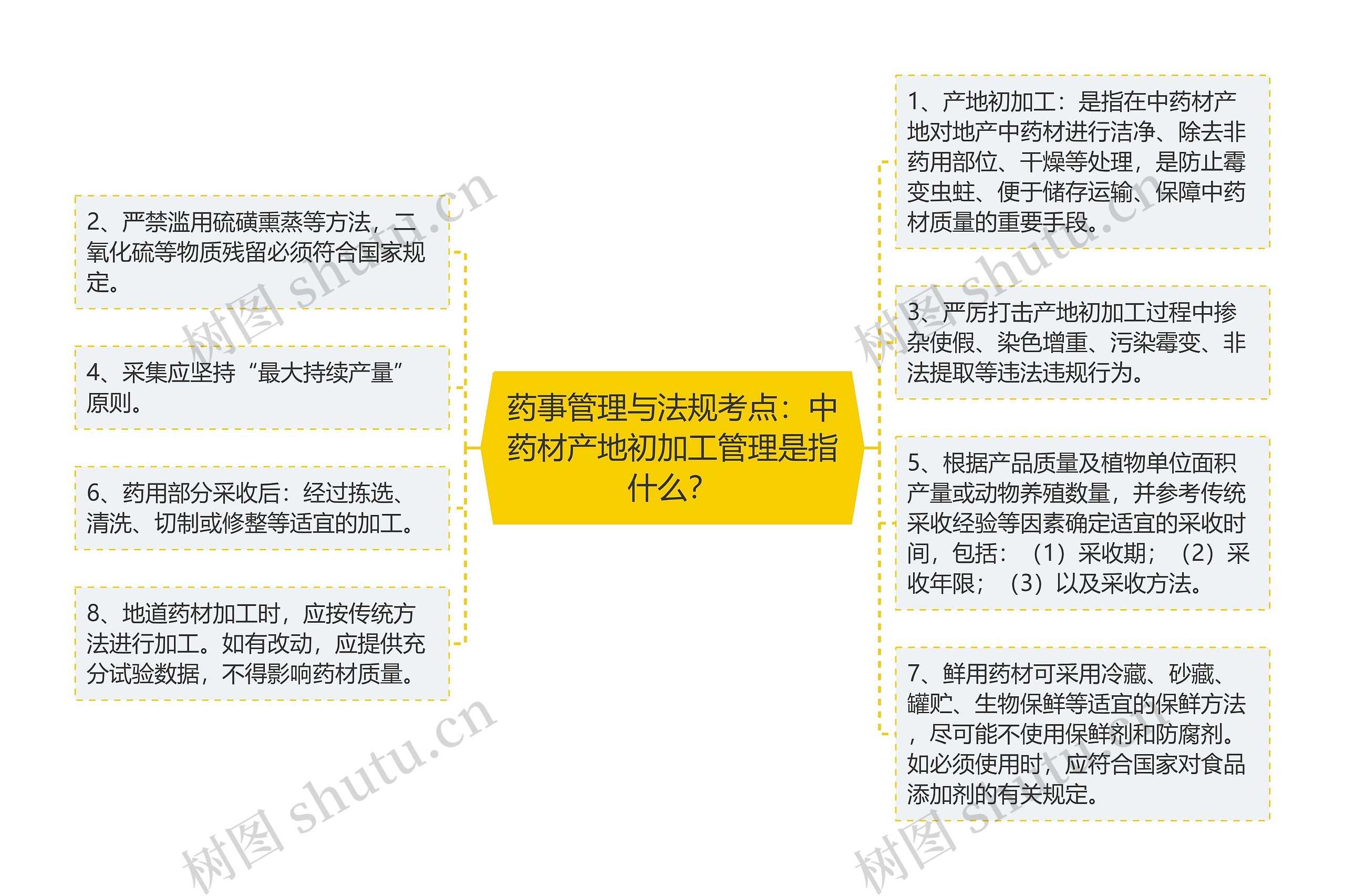 药事管理与法规考点：中药材产地初加工管理是指什么？