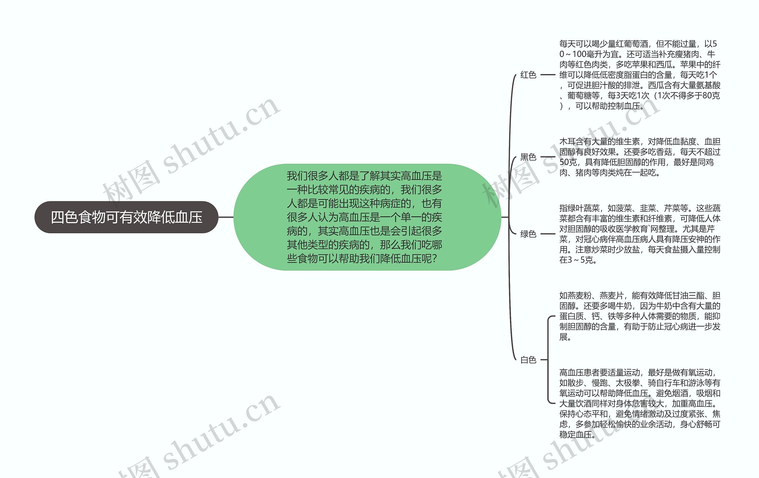 四色食物可有效降低血压思维导图