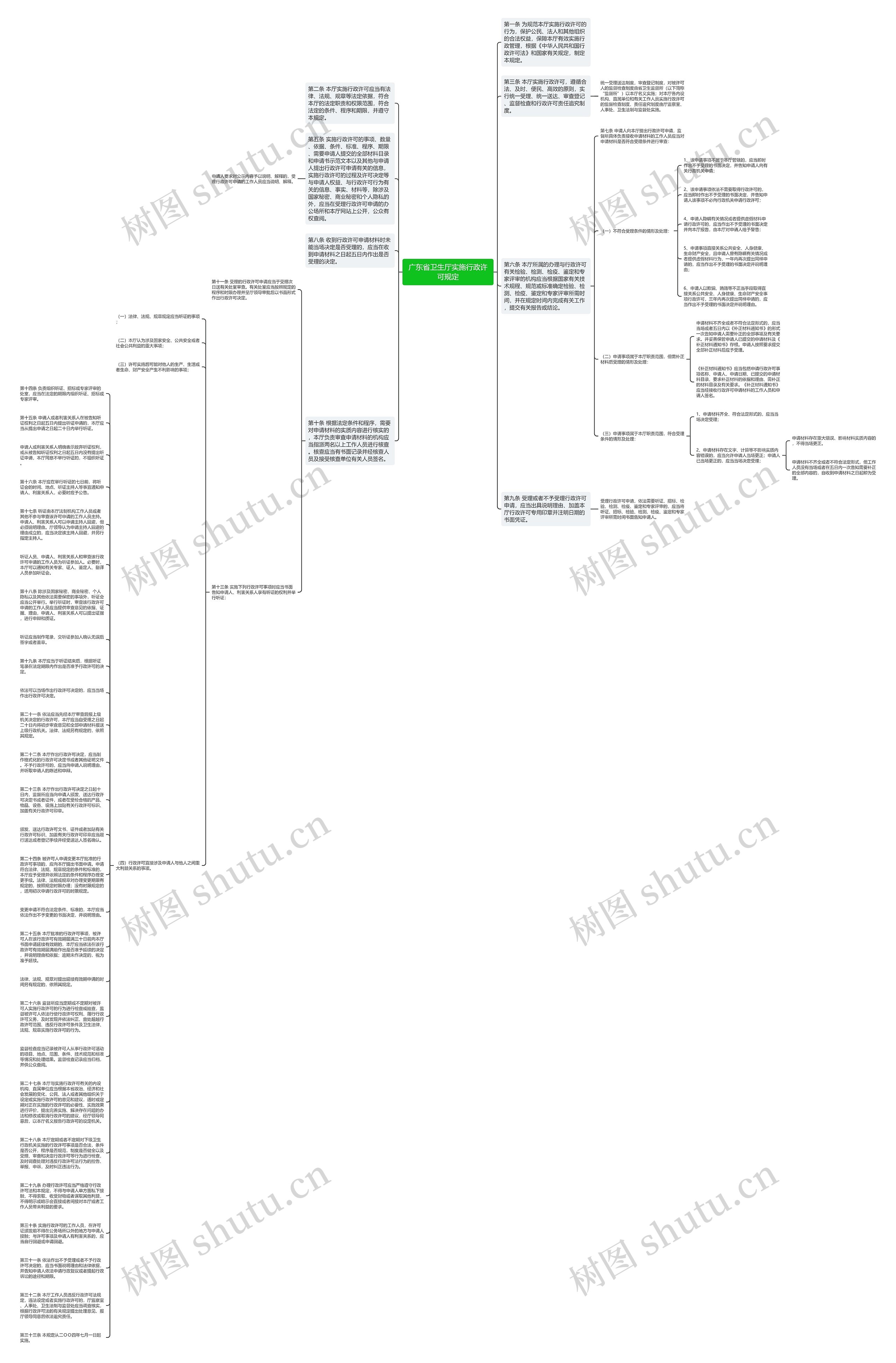广东省卫生厅实施行政许可规定思维导图