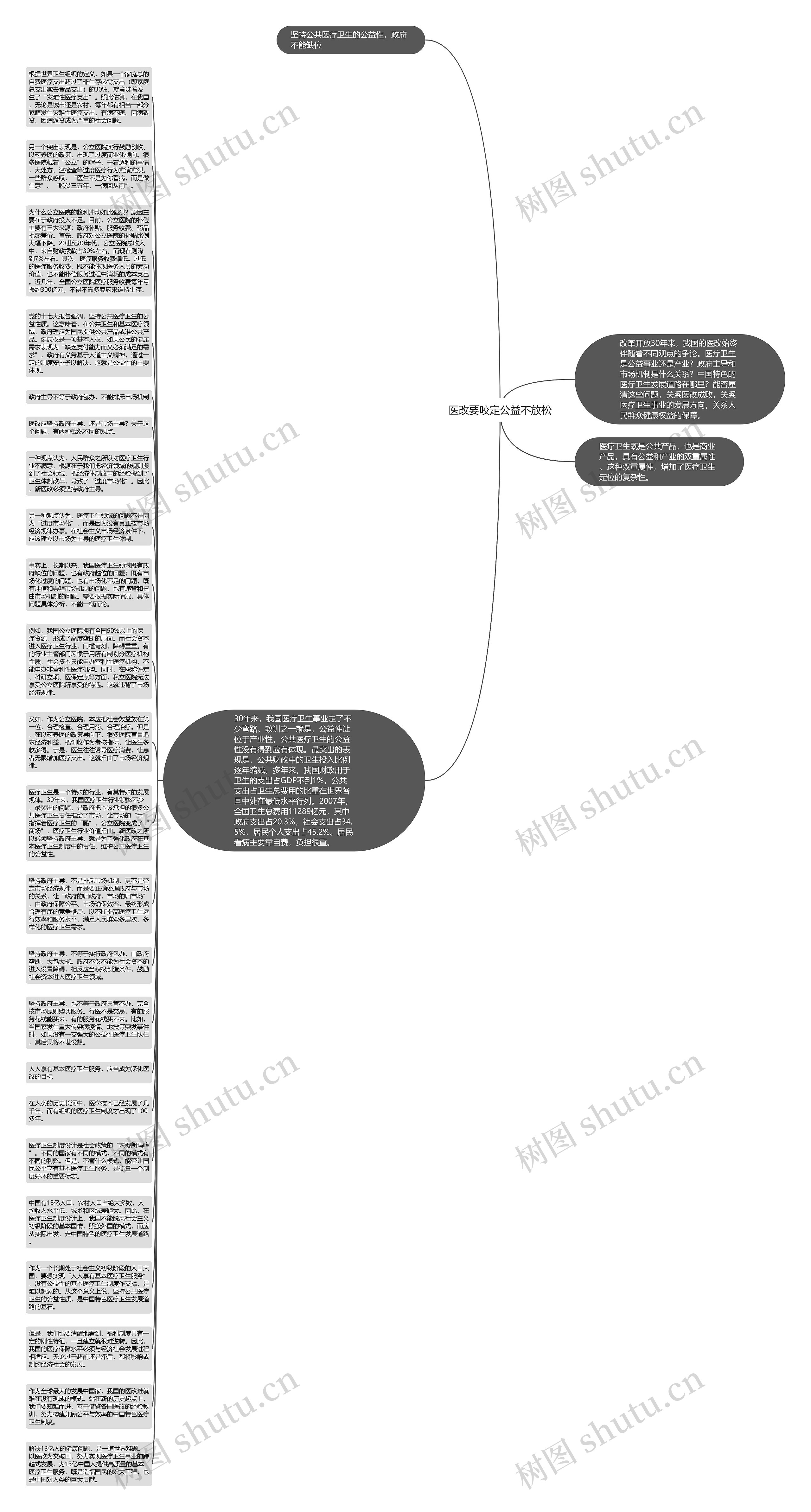 医改要咬定公益不放松思维导图