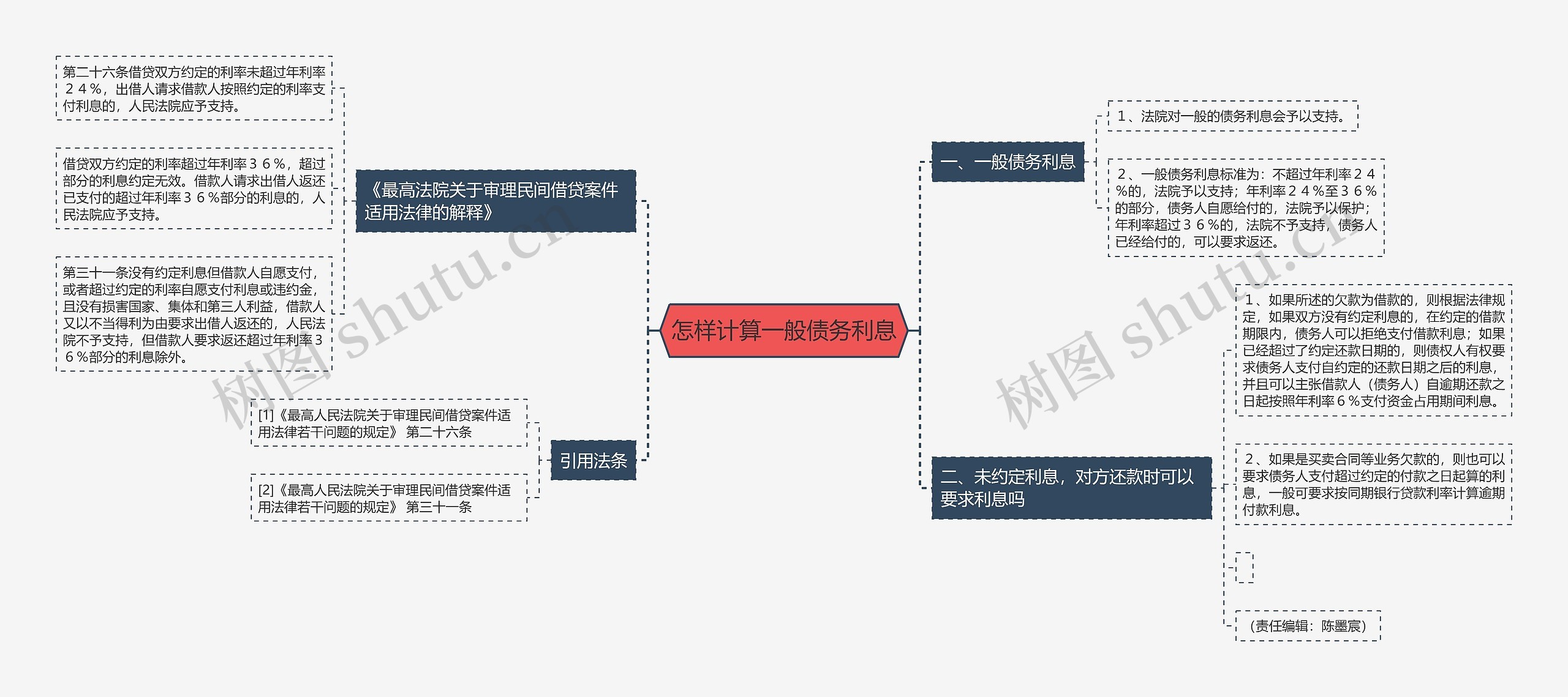 怎样计算一般债务利息思维导图