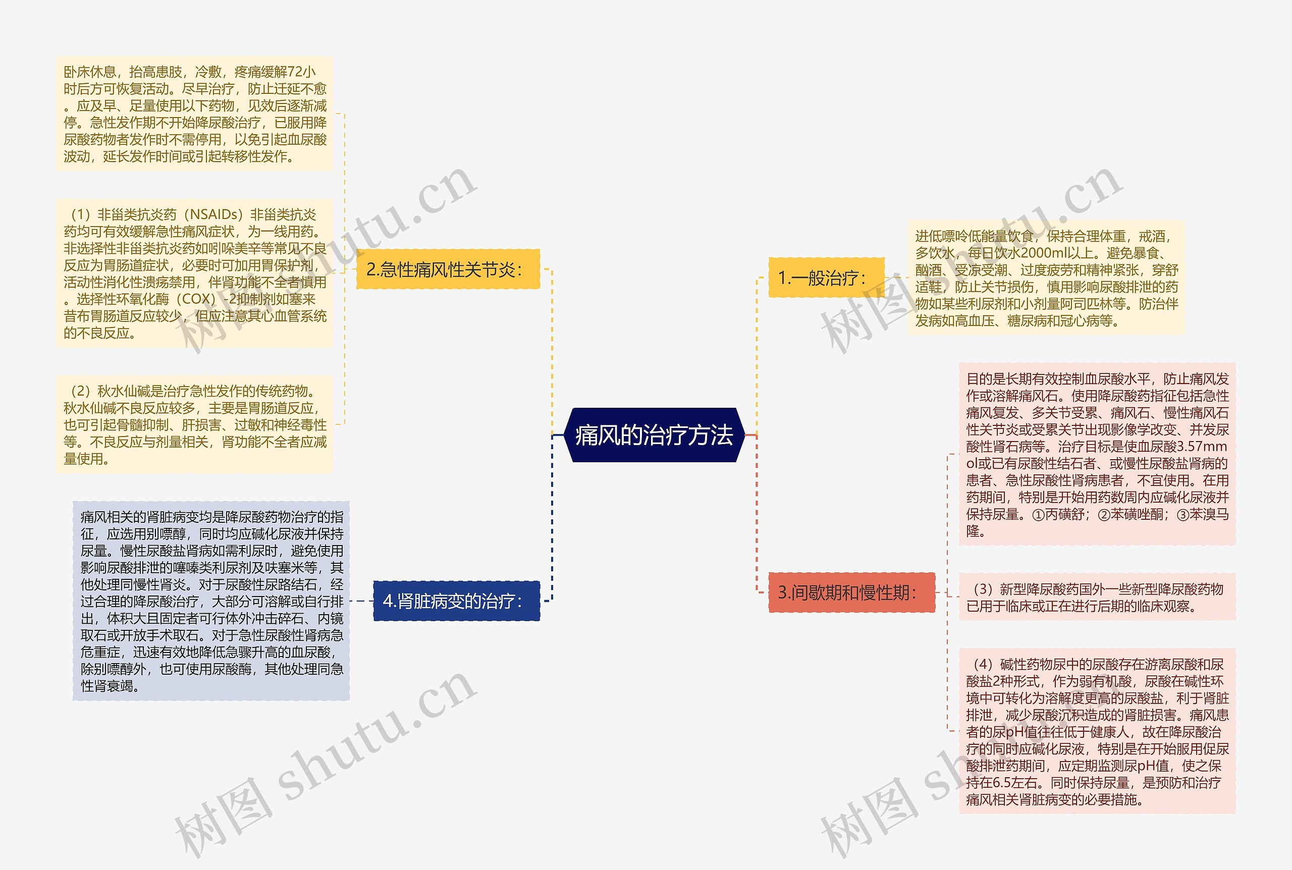 痛风的治疗方法思维导图